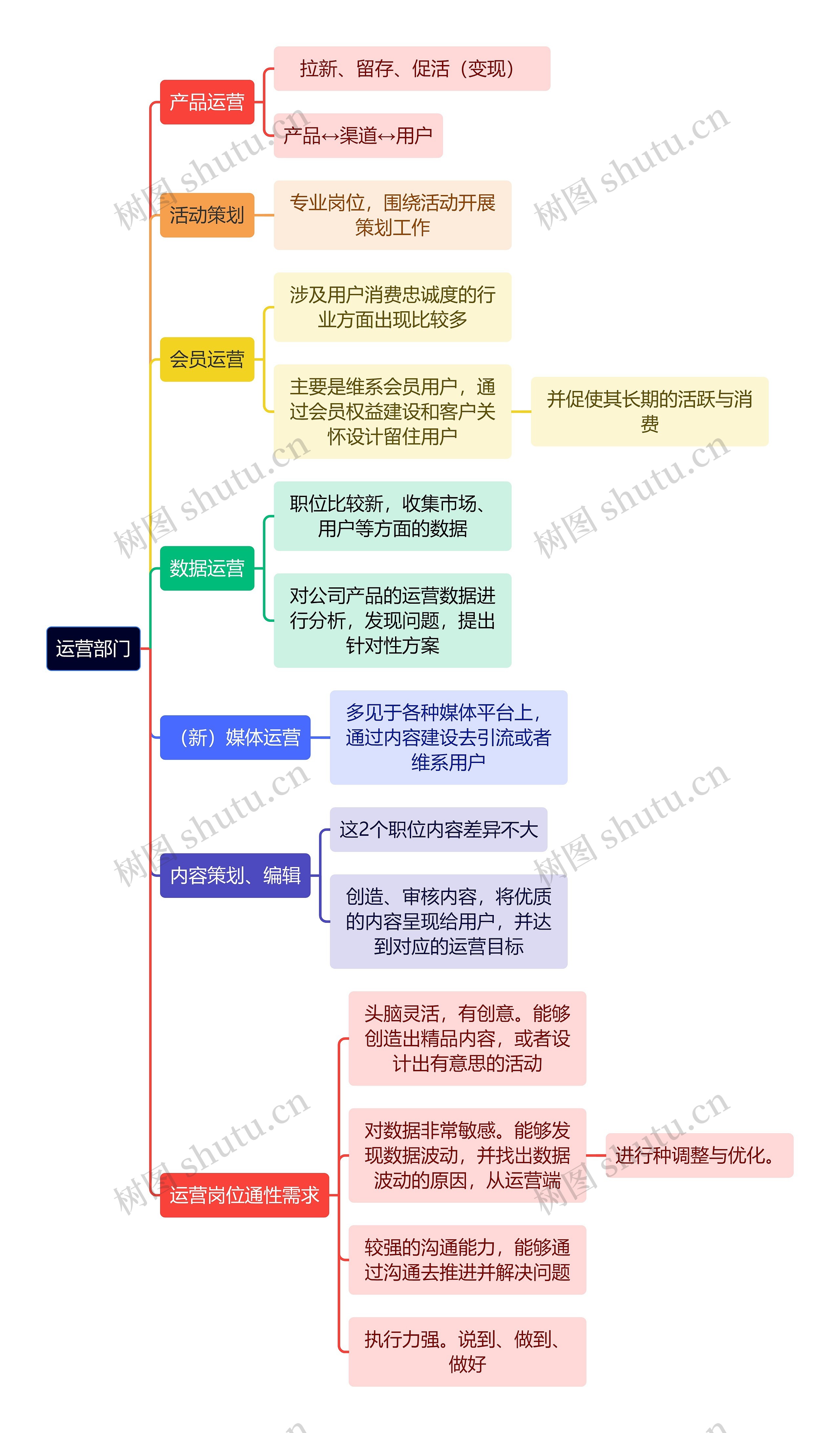 互联网运营部门思维导图