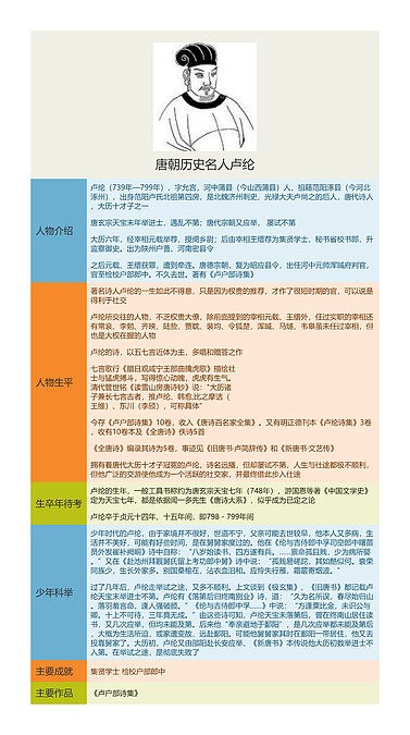 唐朝历史名人卢纶思维导图_编号t4814238-TreeMind树图