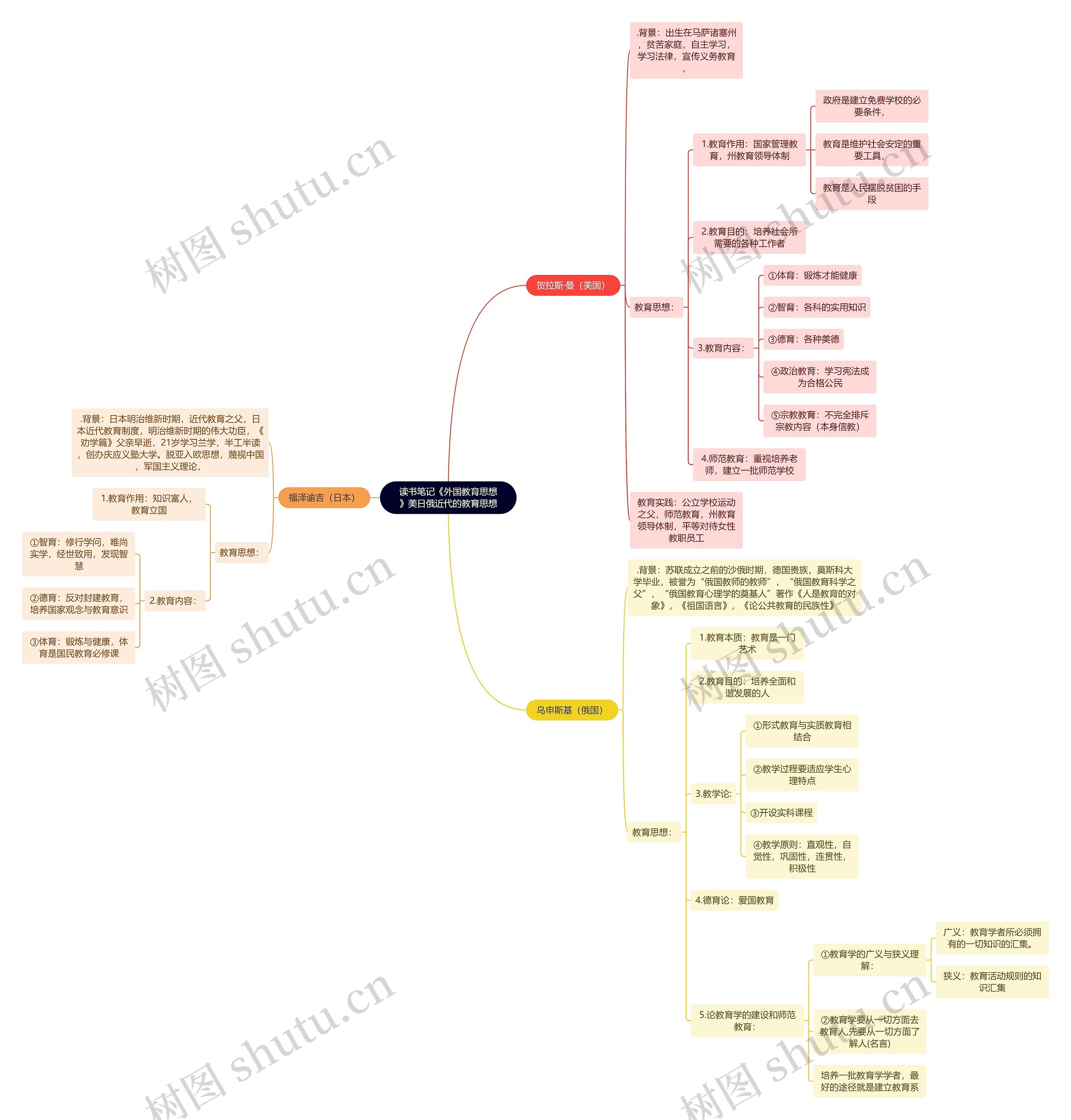 读书笔记《外国教育思想》美日俄近代的教育思想思维导图