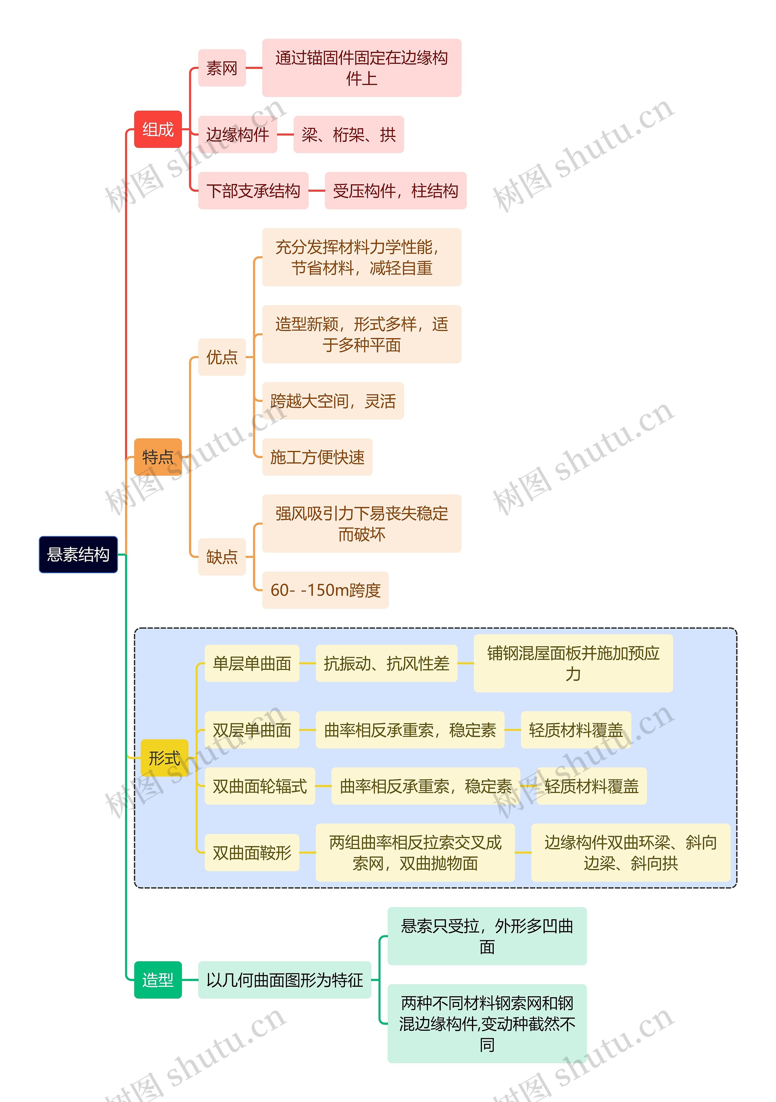 建筑学知识悬素结构思维导图