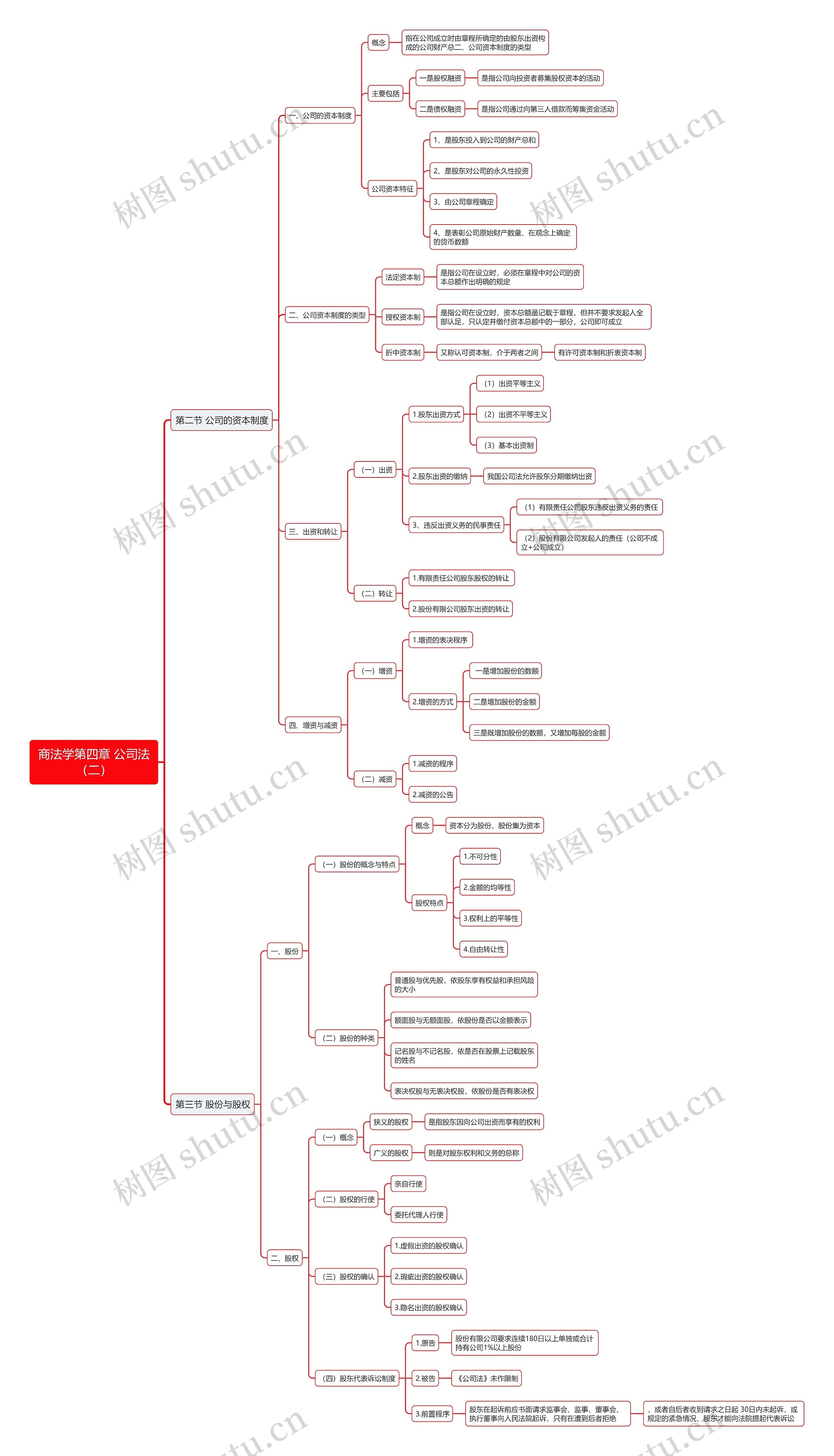 商法学第四章 公司法(二)思维导图高清图 商法学第四章 公司法(二)思维导图