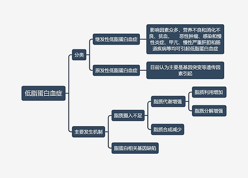 医学知识低脂蛋白血症思维导图