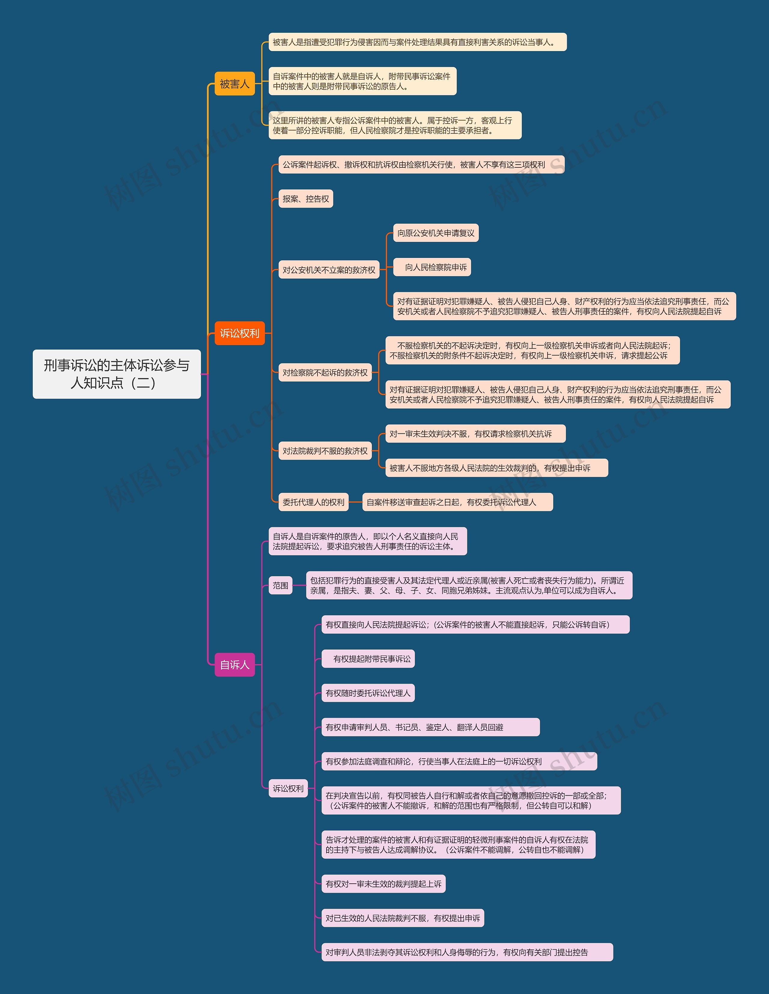 刑事诉讼的主体诉讼参与人知识点（二）思维导图