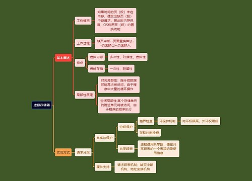 计算机考研知识虚拟存储器思维导图