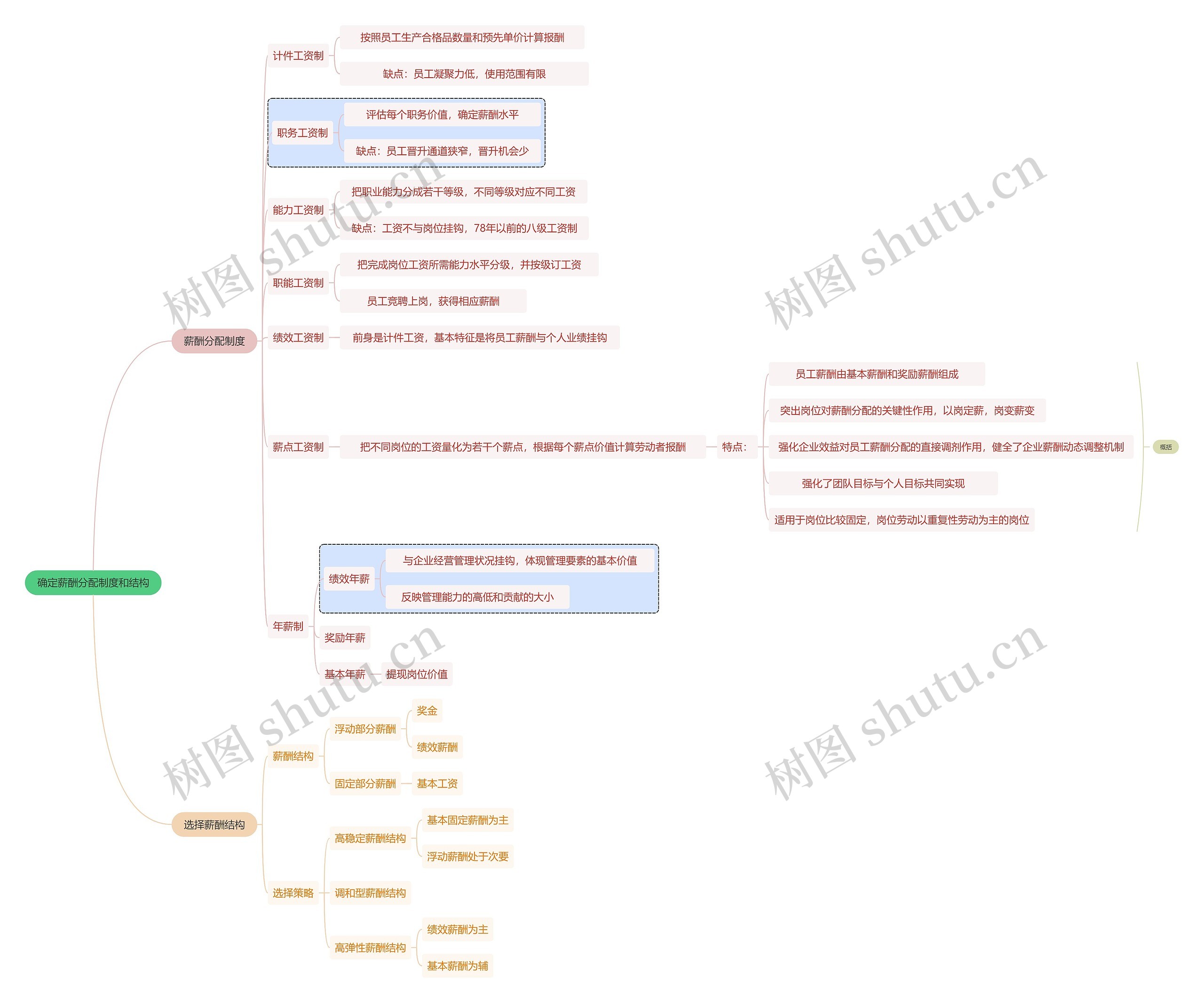 职业技能薪酬分配制度和结构思维导图