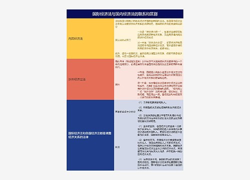 国际经济法与国内经济法的联系和区别的思维导图