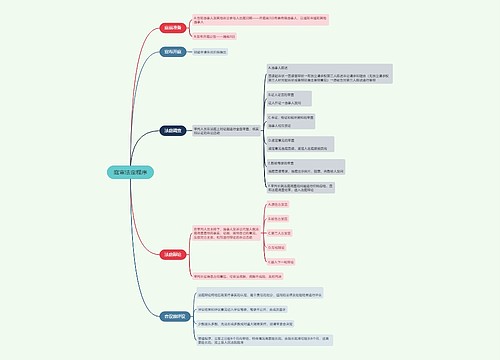 庭审法定程序的思维导图