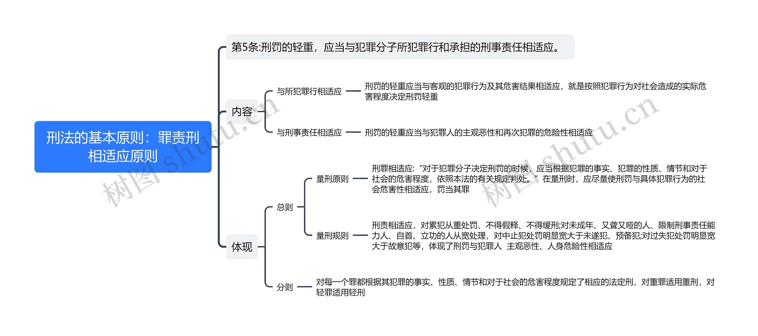 刑法的罪责刑相适应原则思维导图高清图 刑法的罪责刑相适应原则思维导图