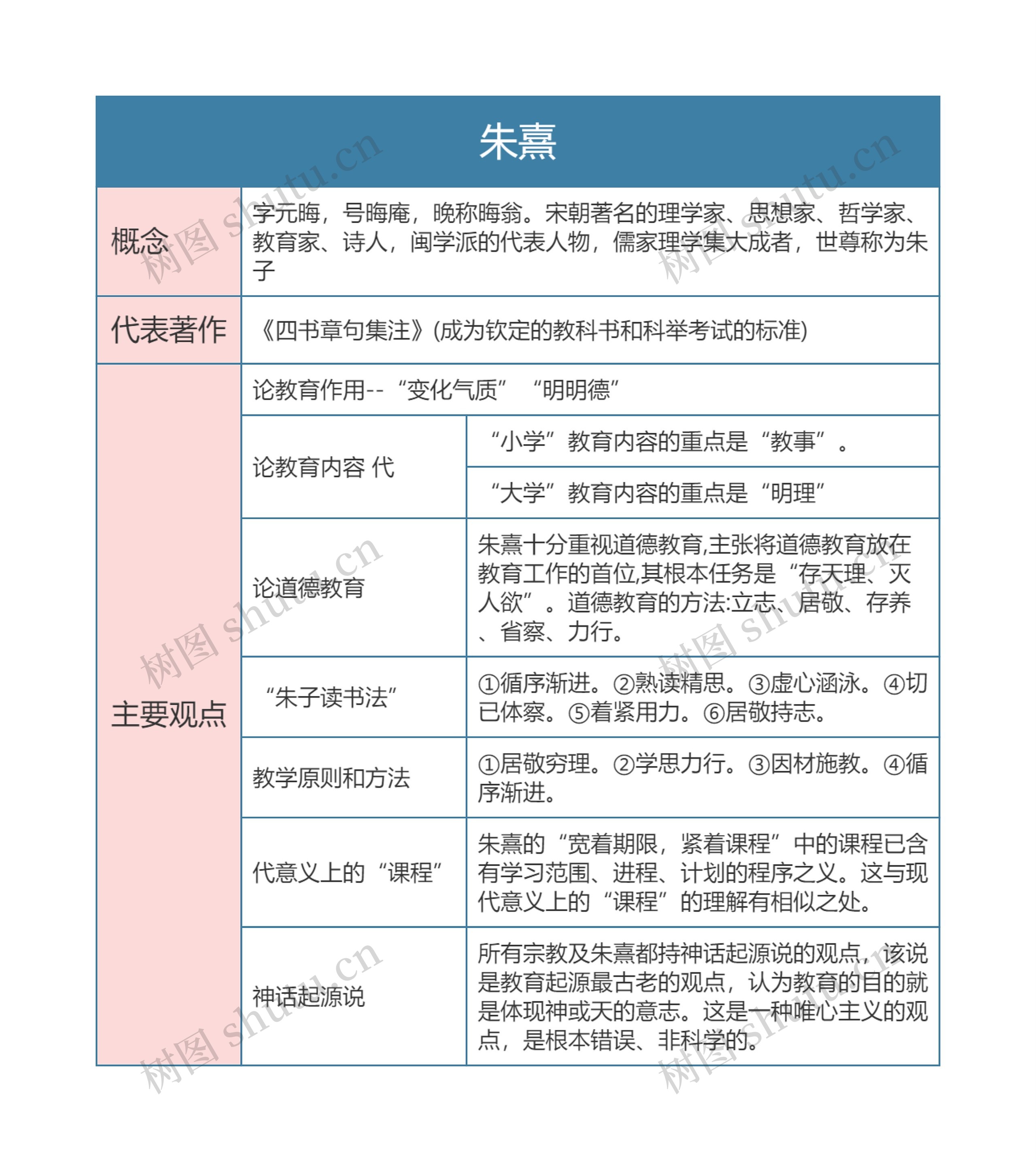 专升本 教育人物 —朱熹思维导图