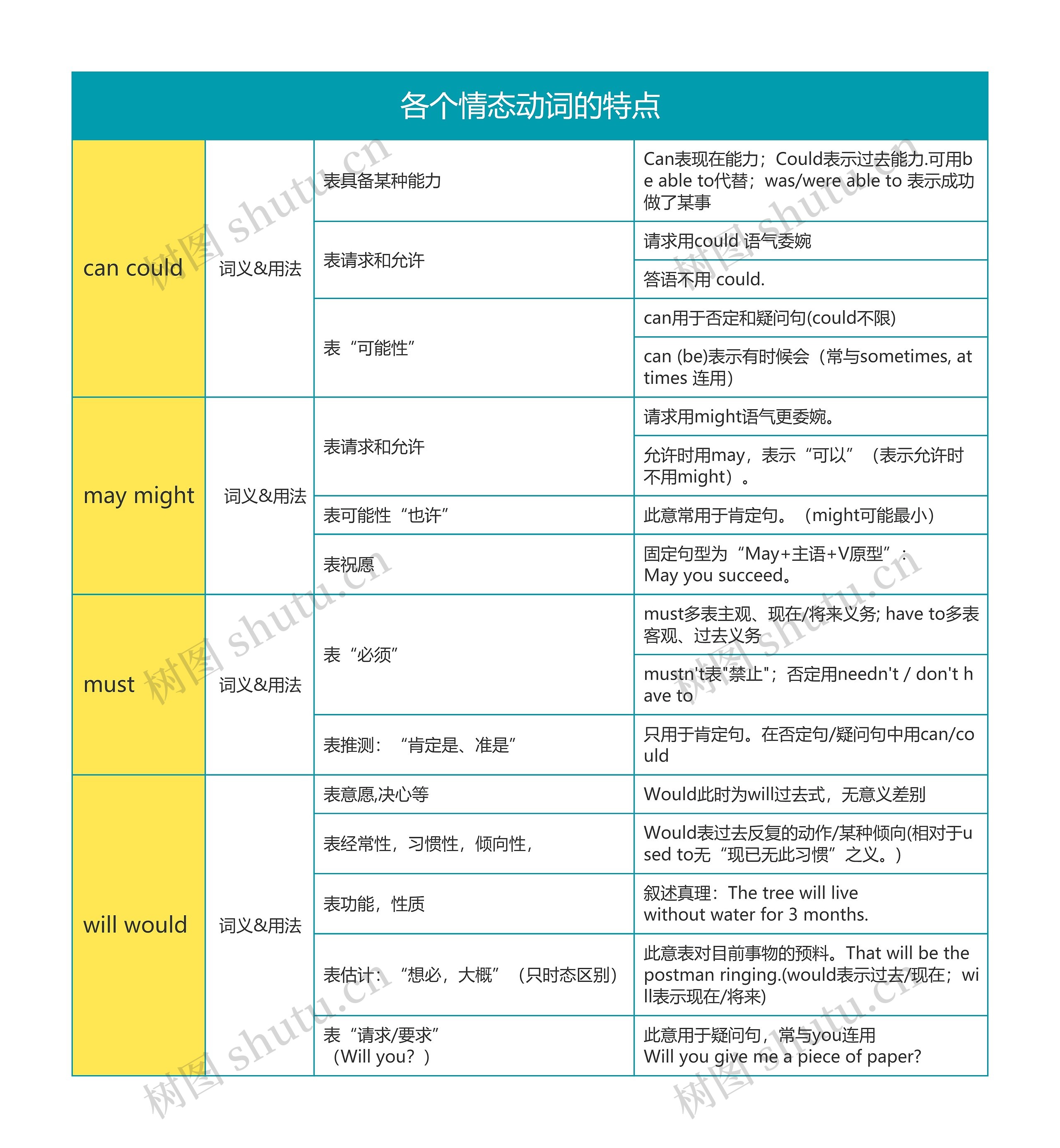 英语语法各个情态动词的特点思维导图