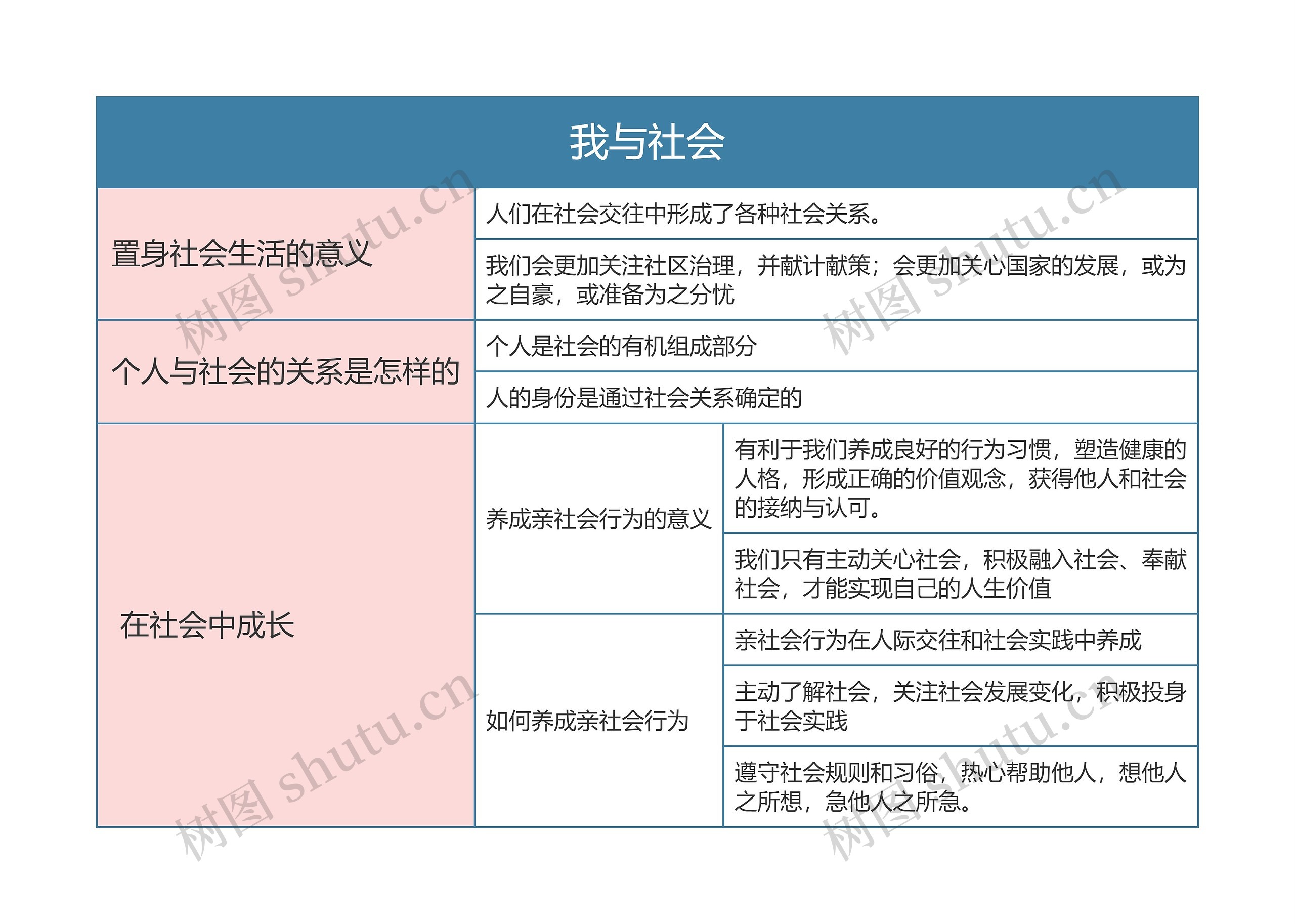 八年级政治上册我与社会思维导图