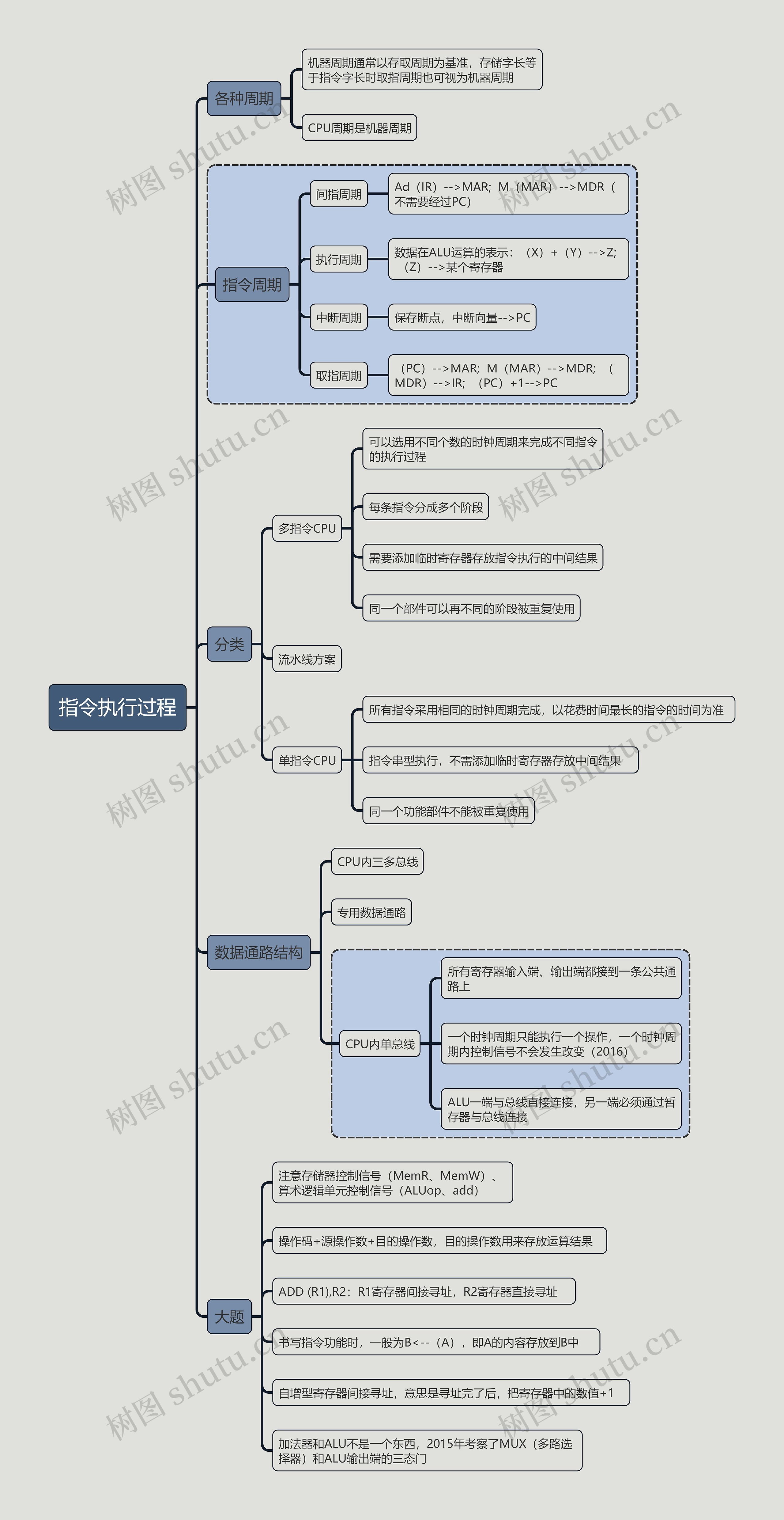 计算机考试指令执行过程思维导图