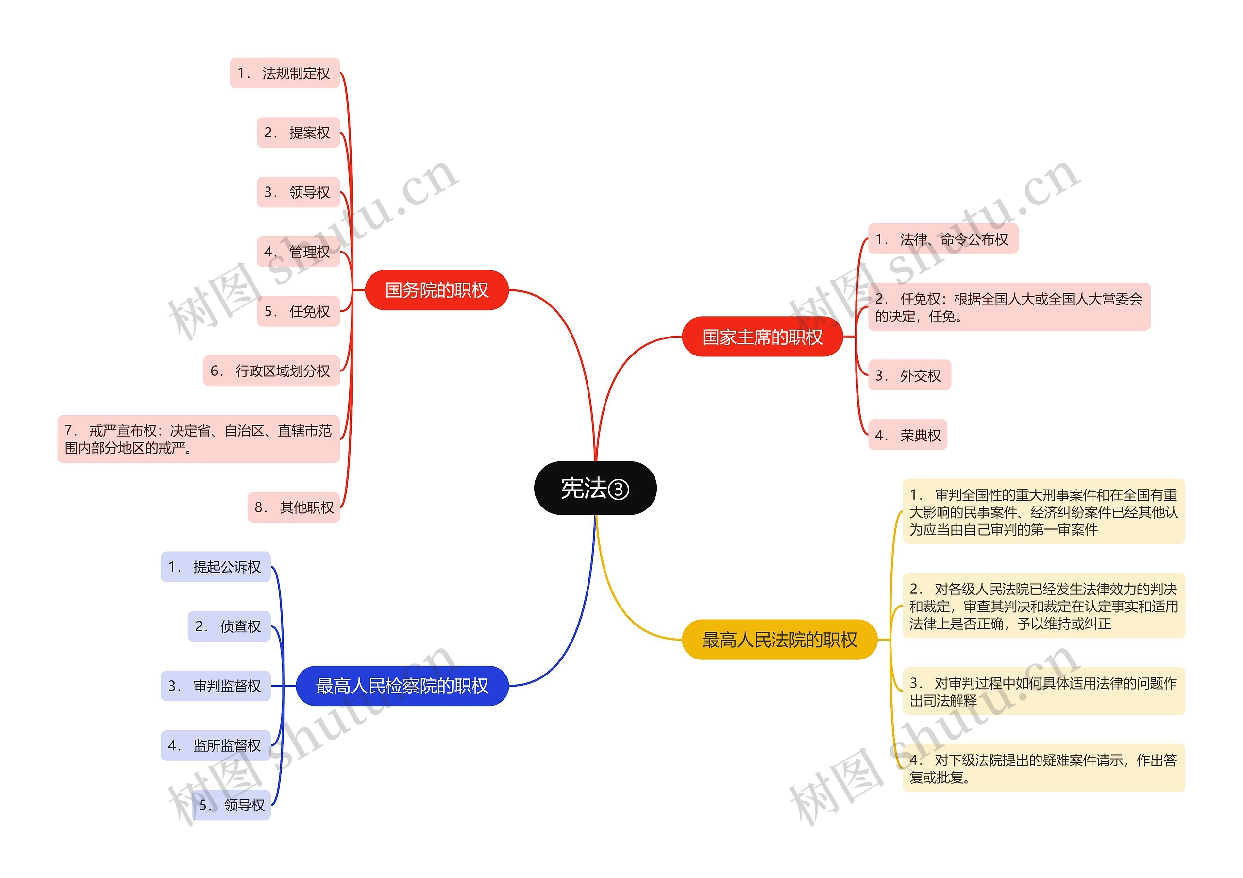 ﻿宪法③思维导图