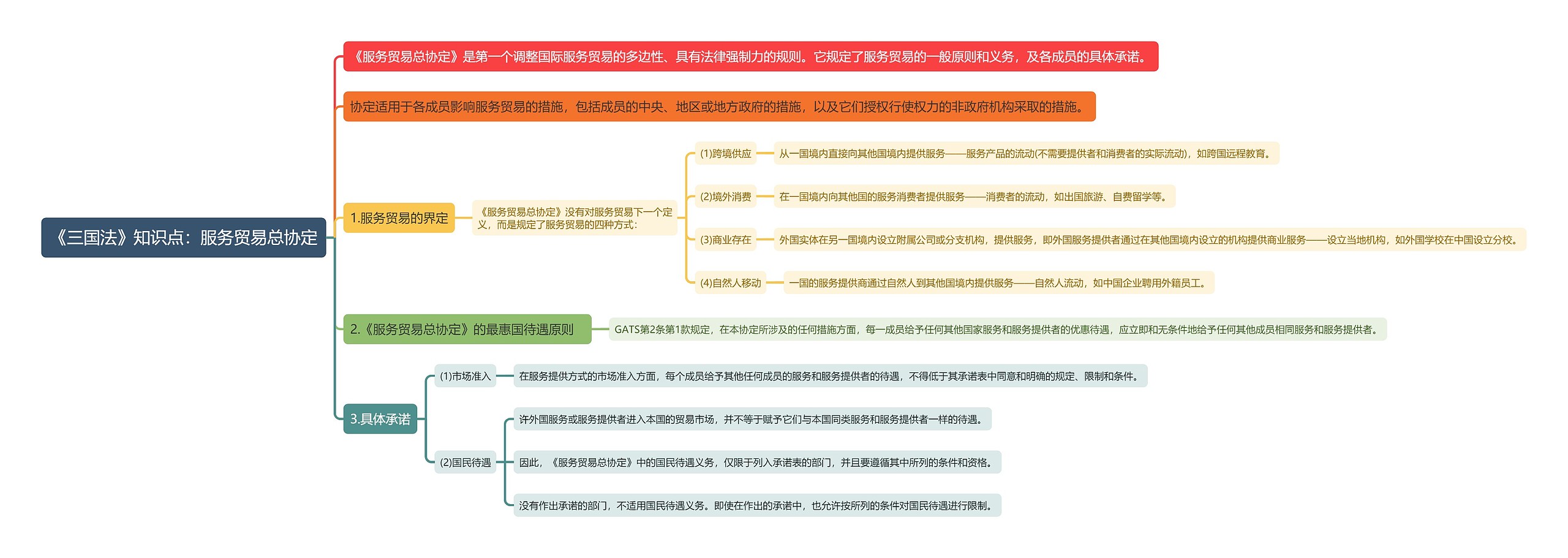 《三国法》知识点：服务贸易总协定