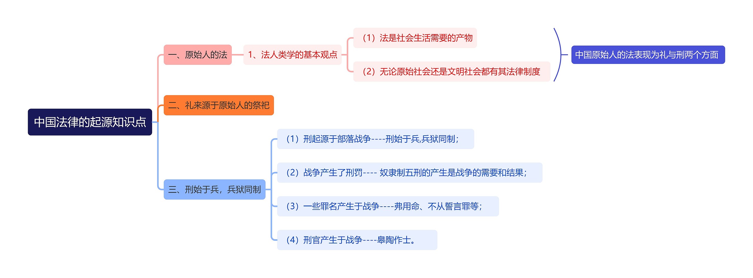 中国法律的起源知识点思维导图