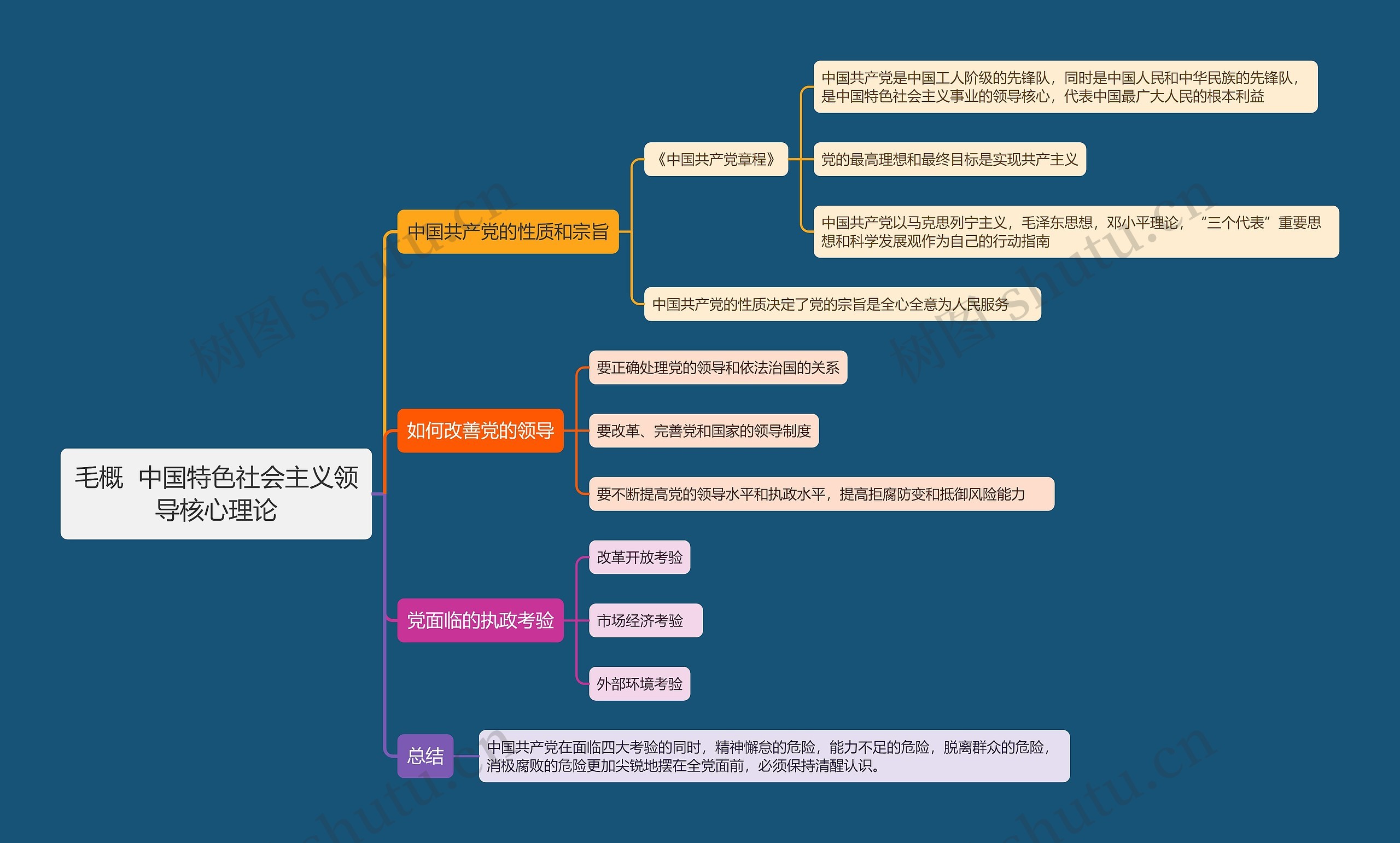 毛概  中国特色社会主义领导核心理论思维导图