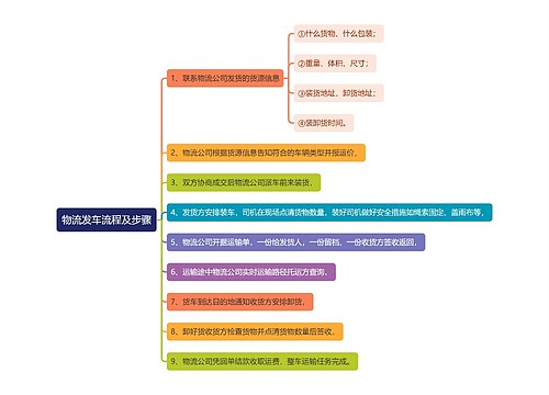 物流发车流程及步骤思维导图