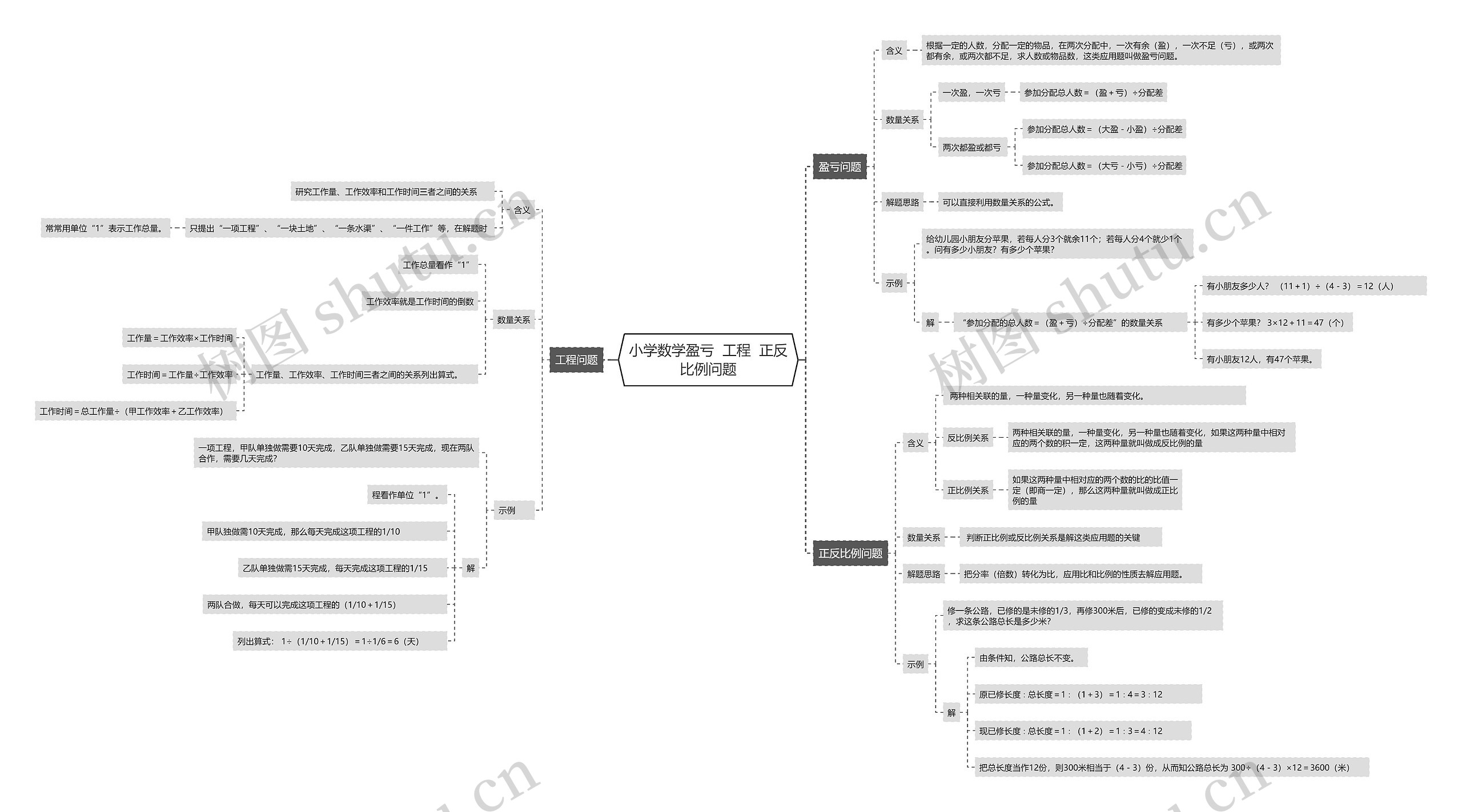 小学数学盈亏  工程  正反比例问题思维导图