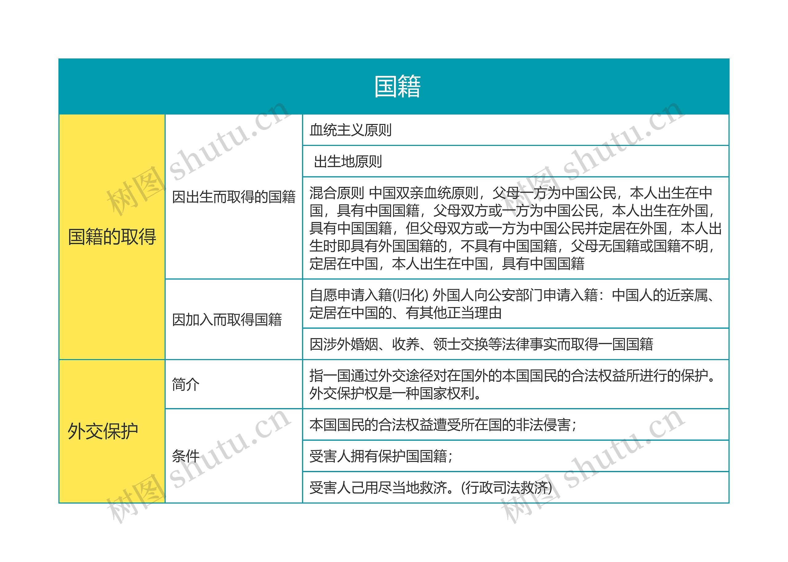 国际法第三章 国籍思维导图