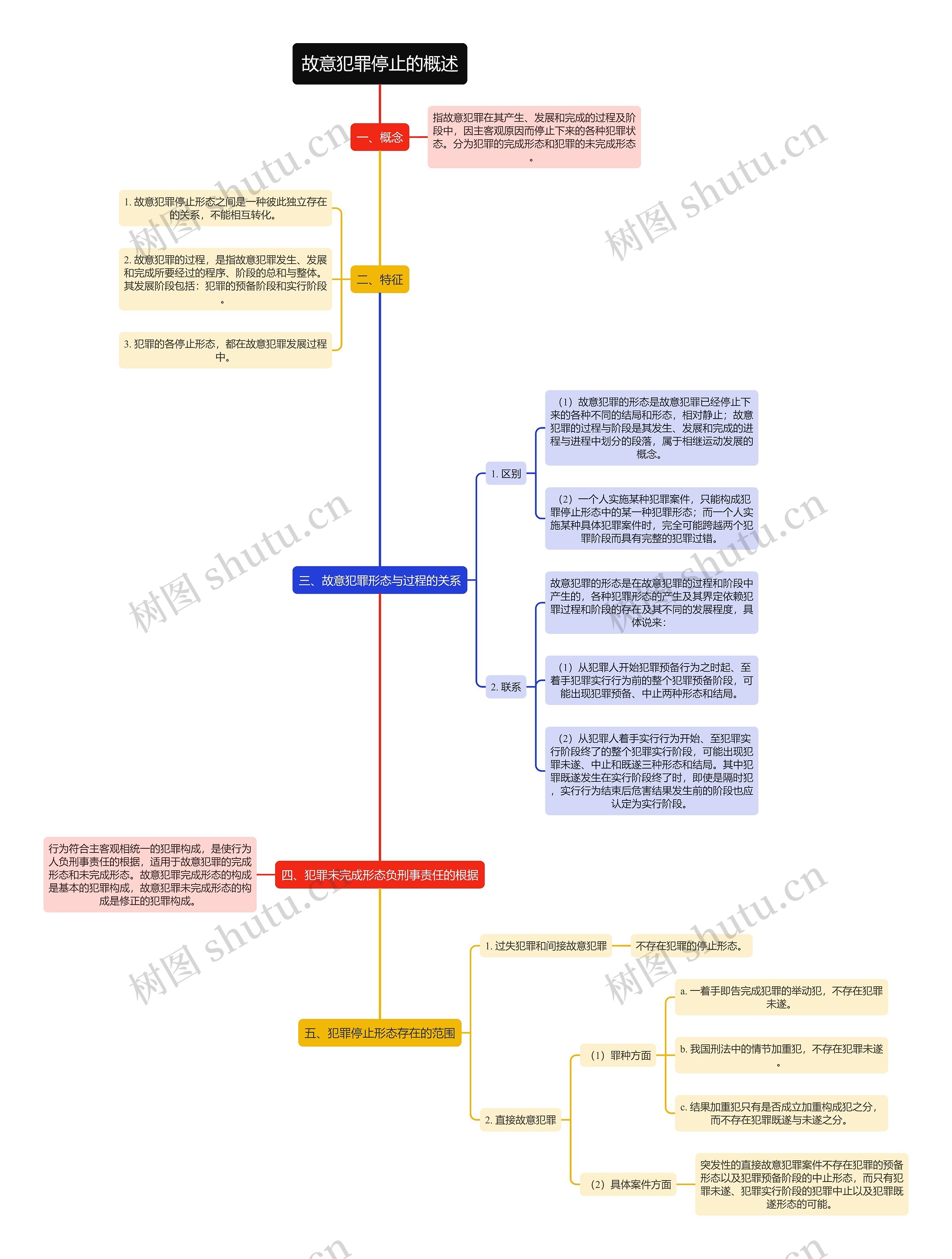 故意犯罪停止的概述思维导图