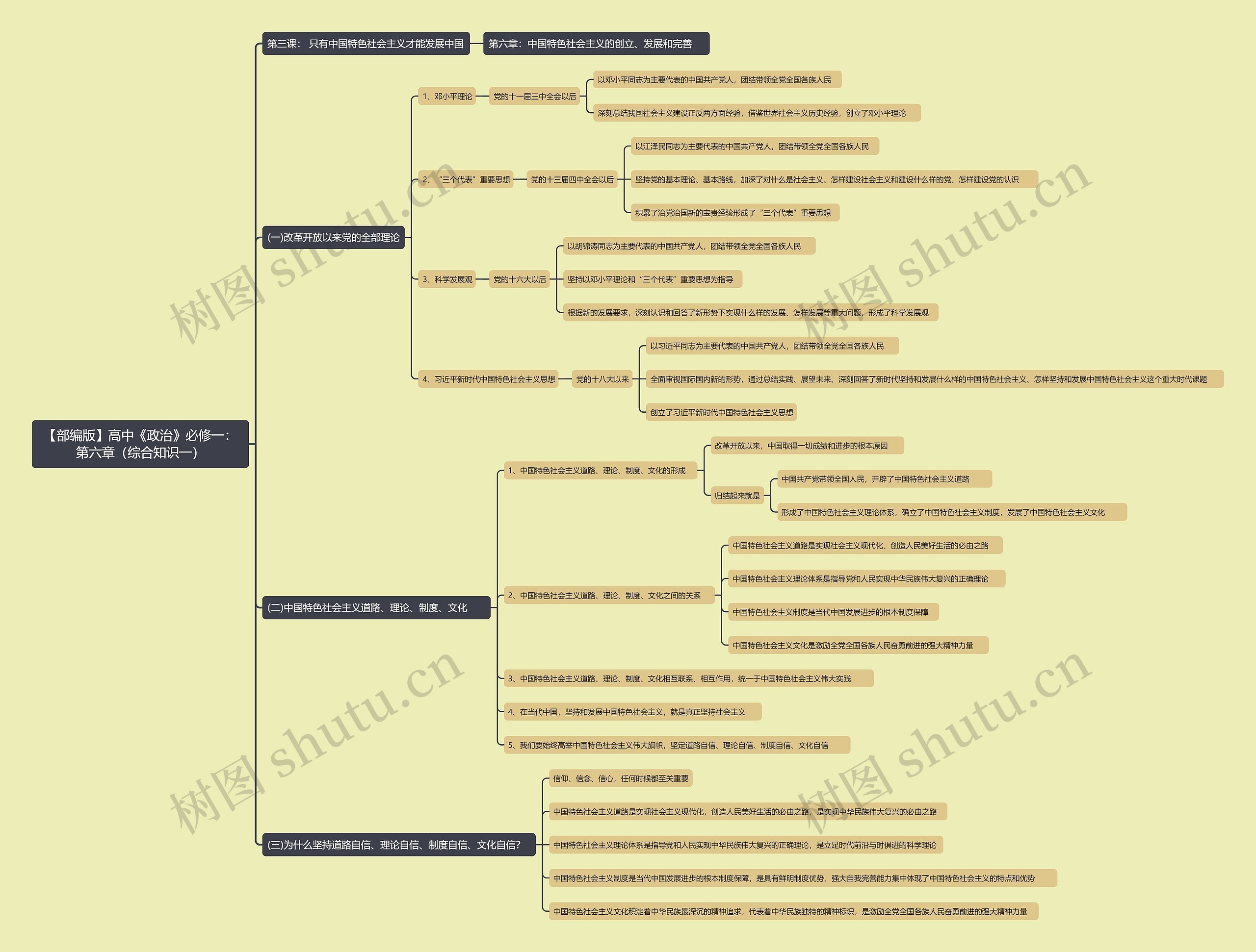 【部编版】高中《政治》必修一：第六章（综合知识一）思维导图