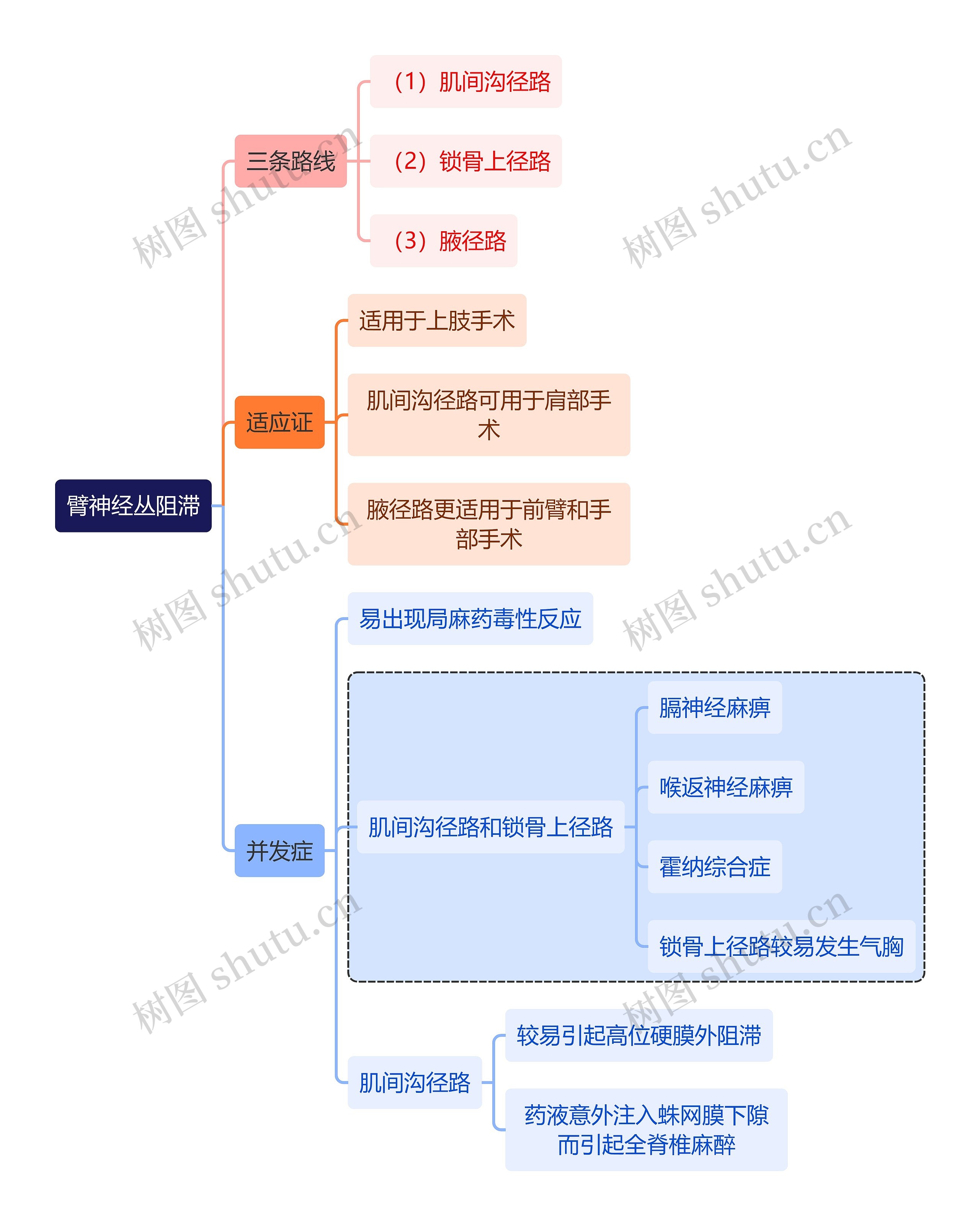 医学知识臂神经丛阻滞思维导图