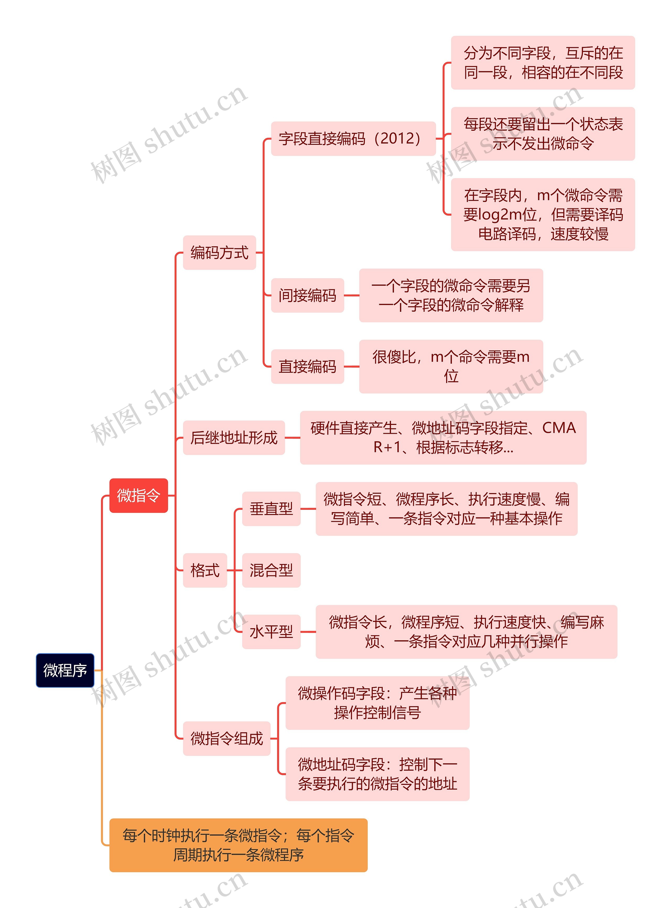 计算机理论知识微程序思维导图