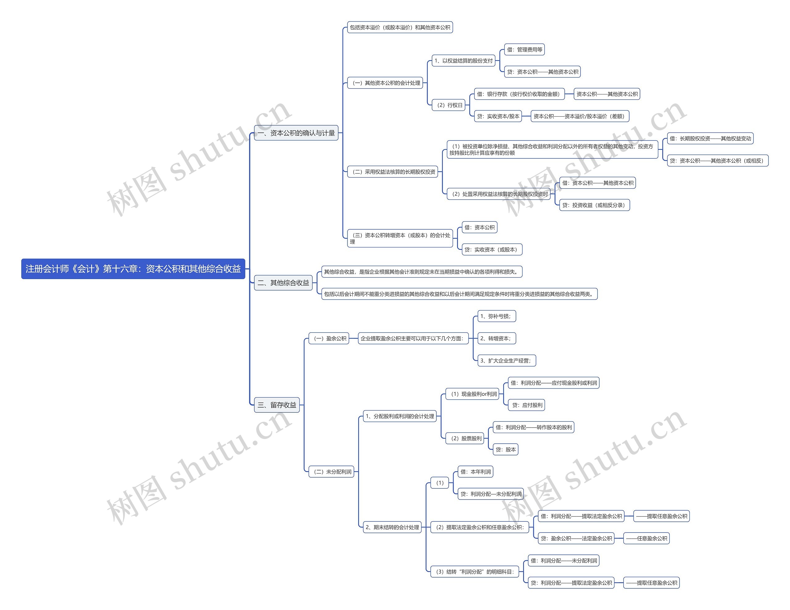 注册会计师《会计》第十六章：资本公积和其他综合收益思维导图