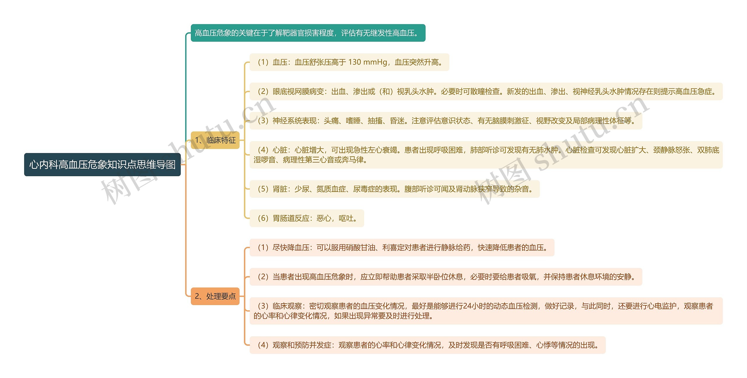 心内科高血压危象知识点思维导图