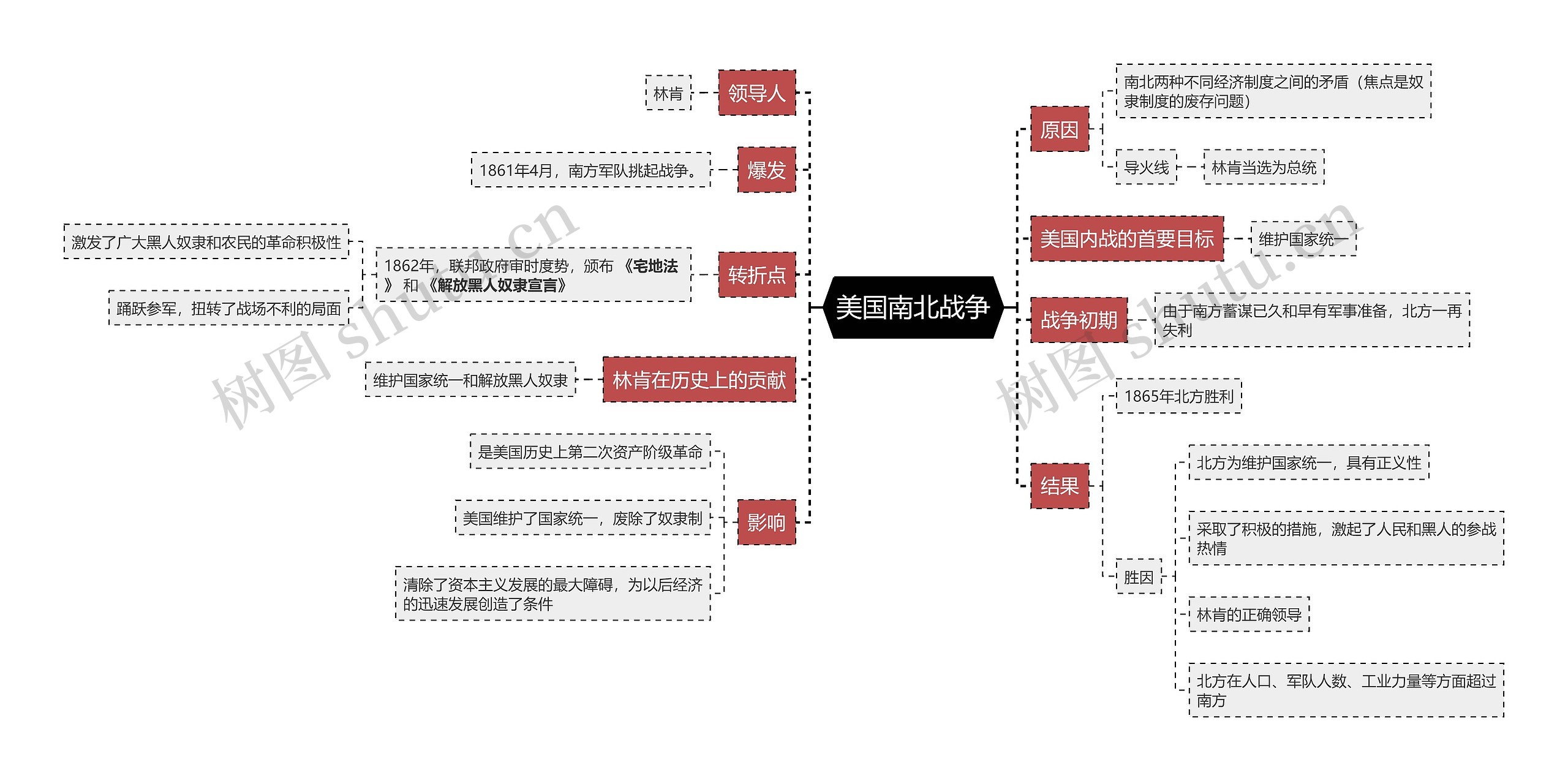 九年级历史下册 美国南北战争