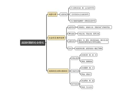 ﻿七年级上册历史战国时期的社会变化的思维导图