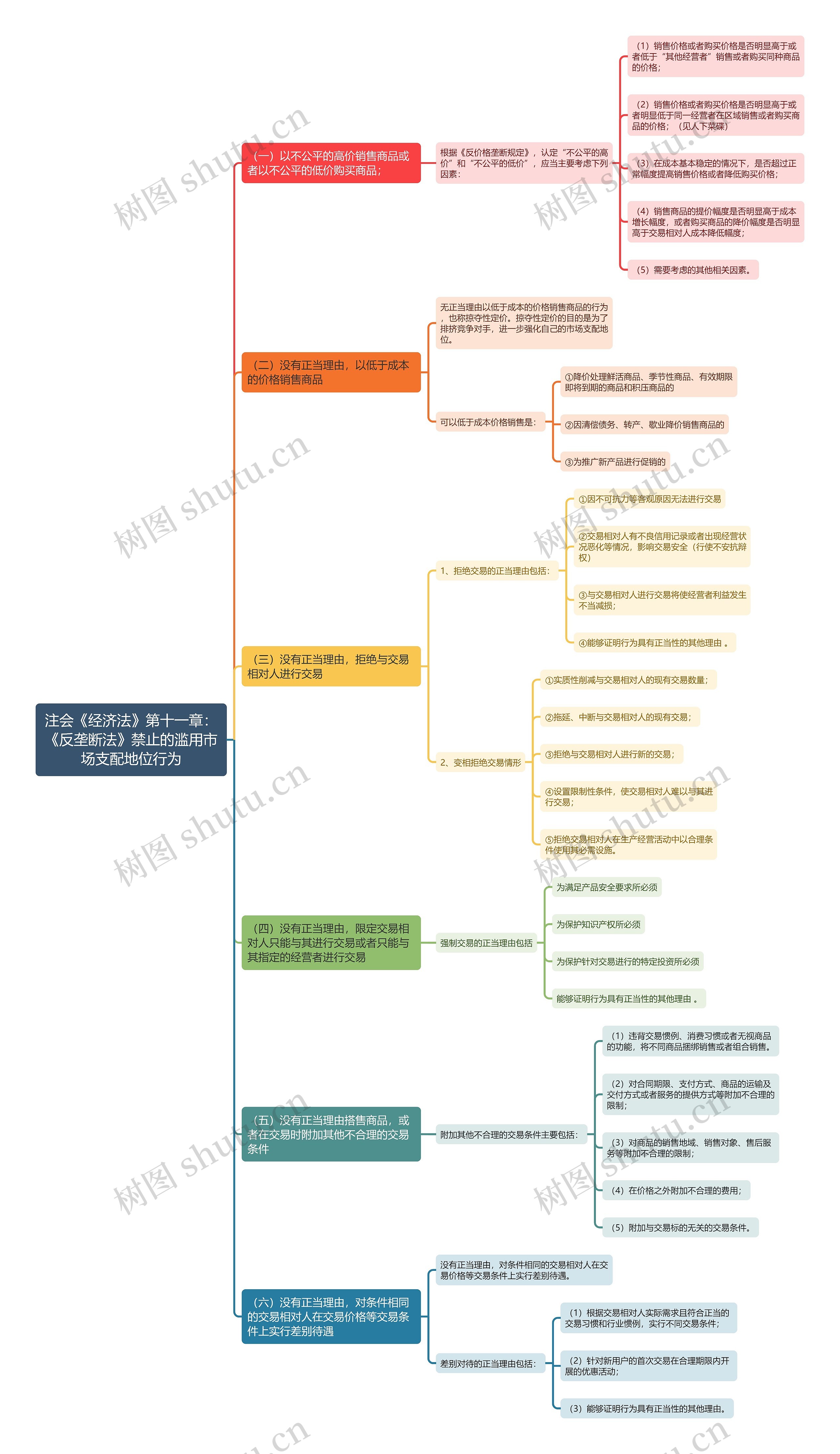 注会《经济法》第十一章：《反垄断法》禁止的滥用市场支配地位行为