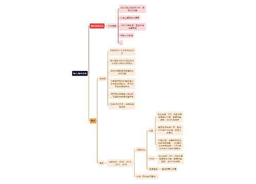 计算机工程知识输入/输出系统思维导图