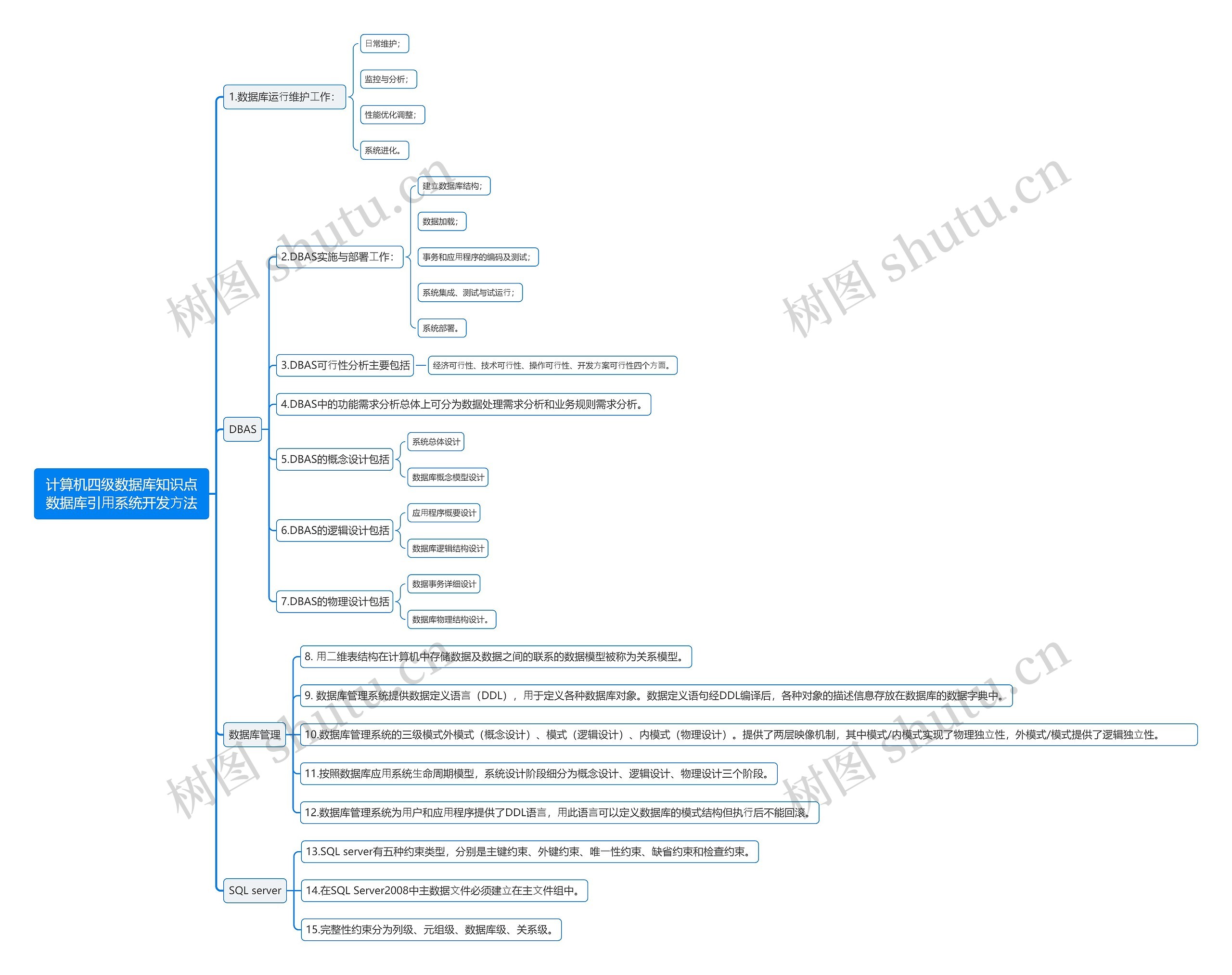 计算机四级数据库知识点数据库引⽤系统开发⽅法思维导图