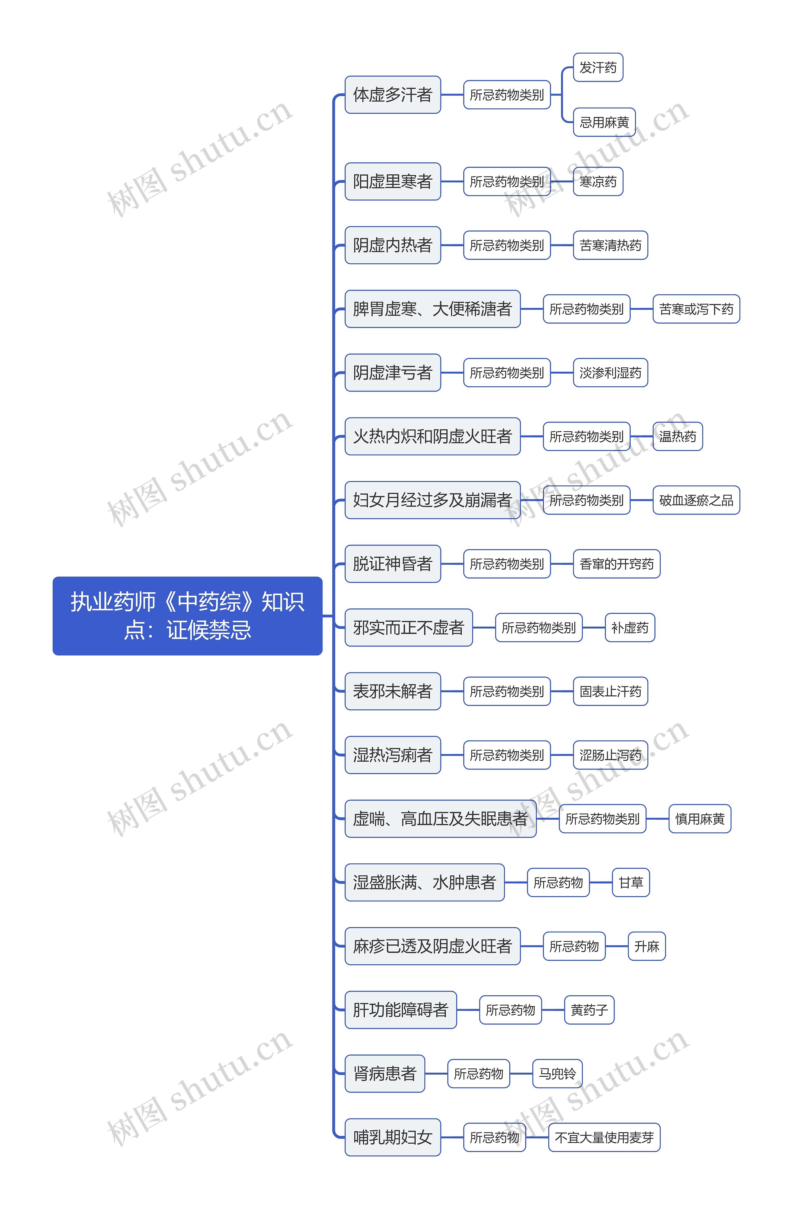 执业药师《中药综》知识点：证候禁忌