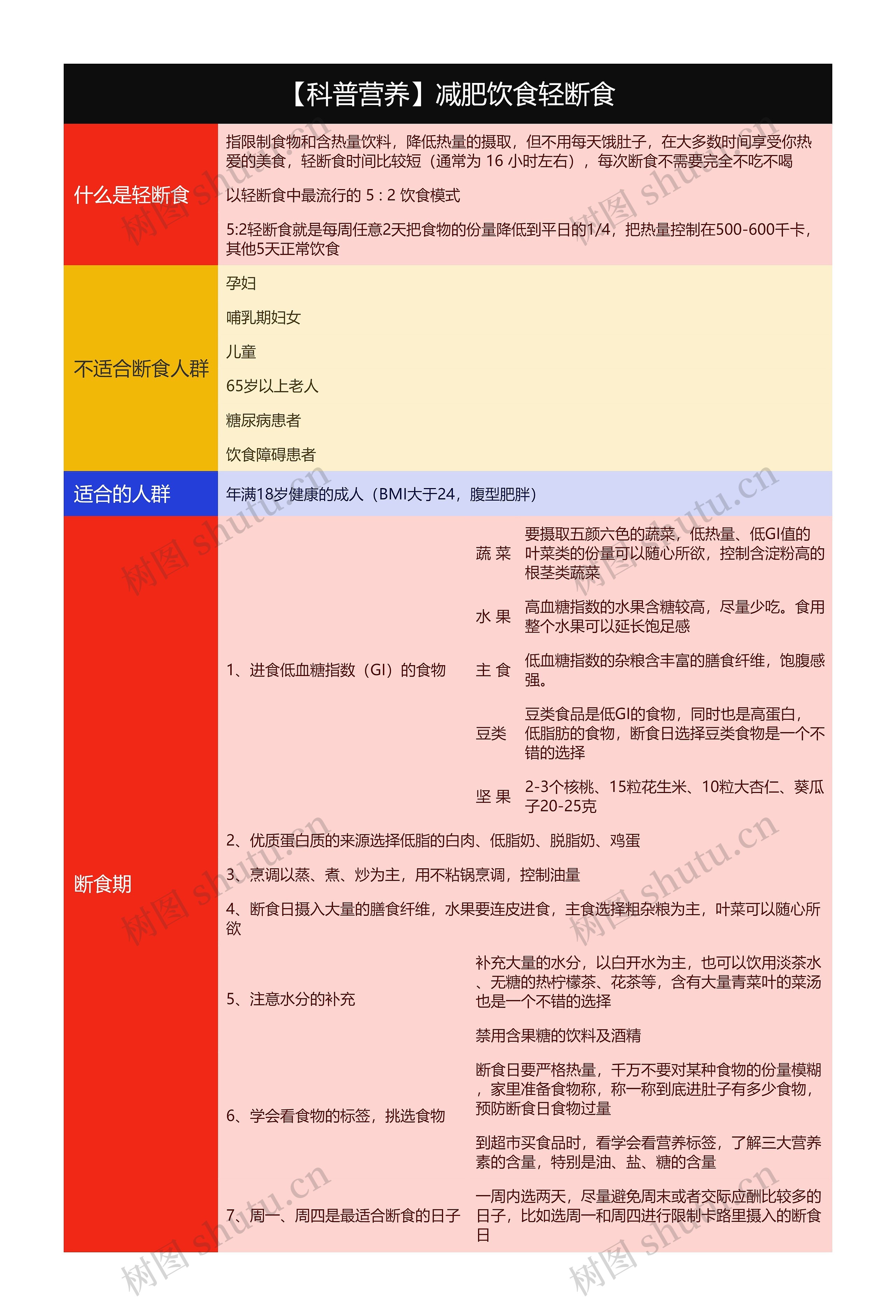 【科普营养】减肥饮食轻断食思维导图