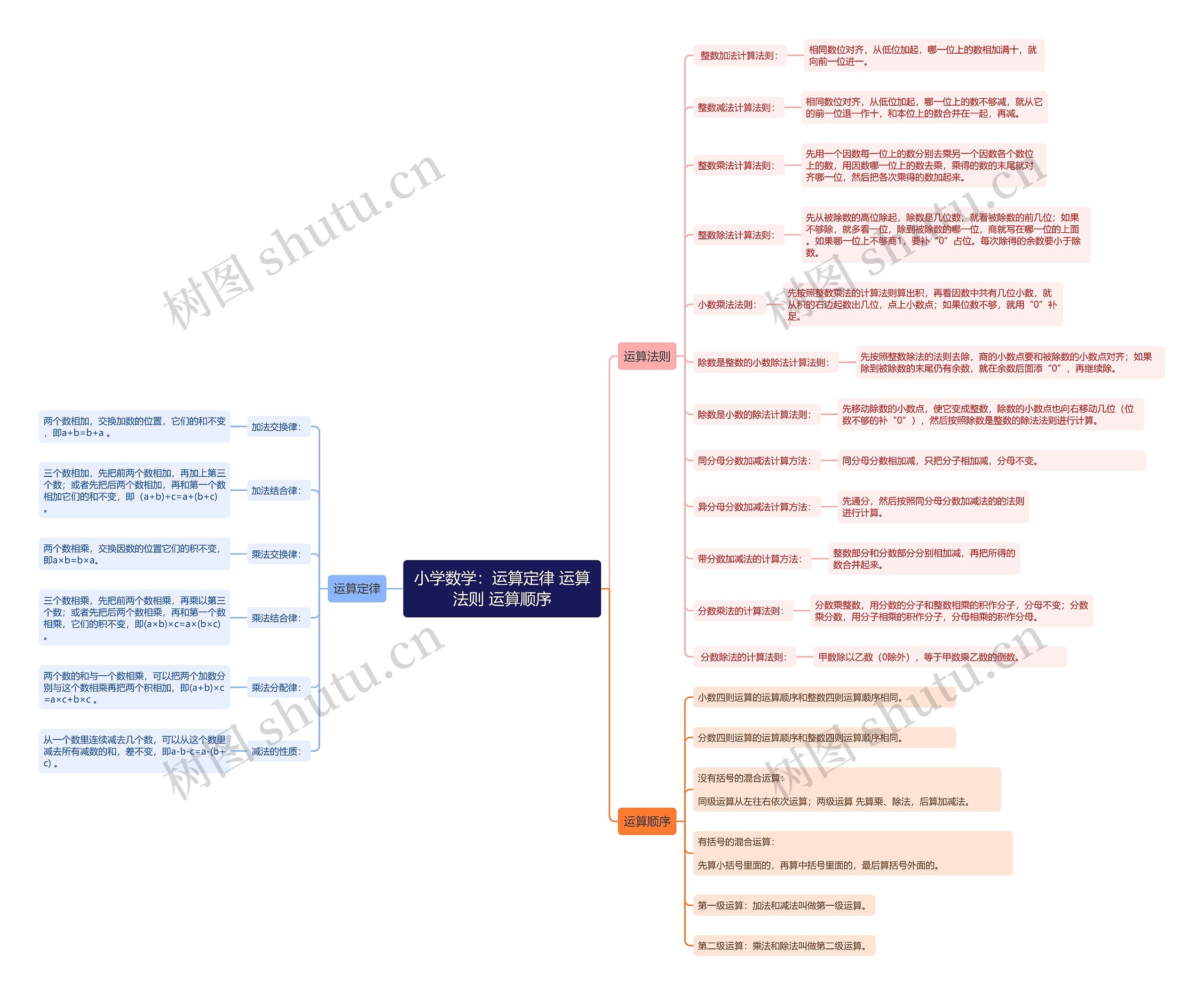 小学数学：运算定律 运算法则 运算顺序思维导图