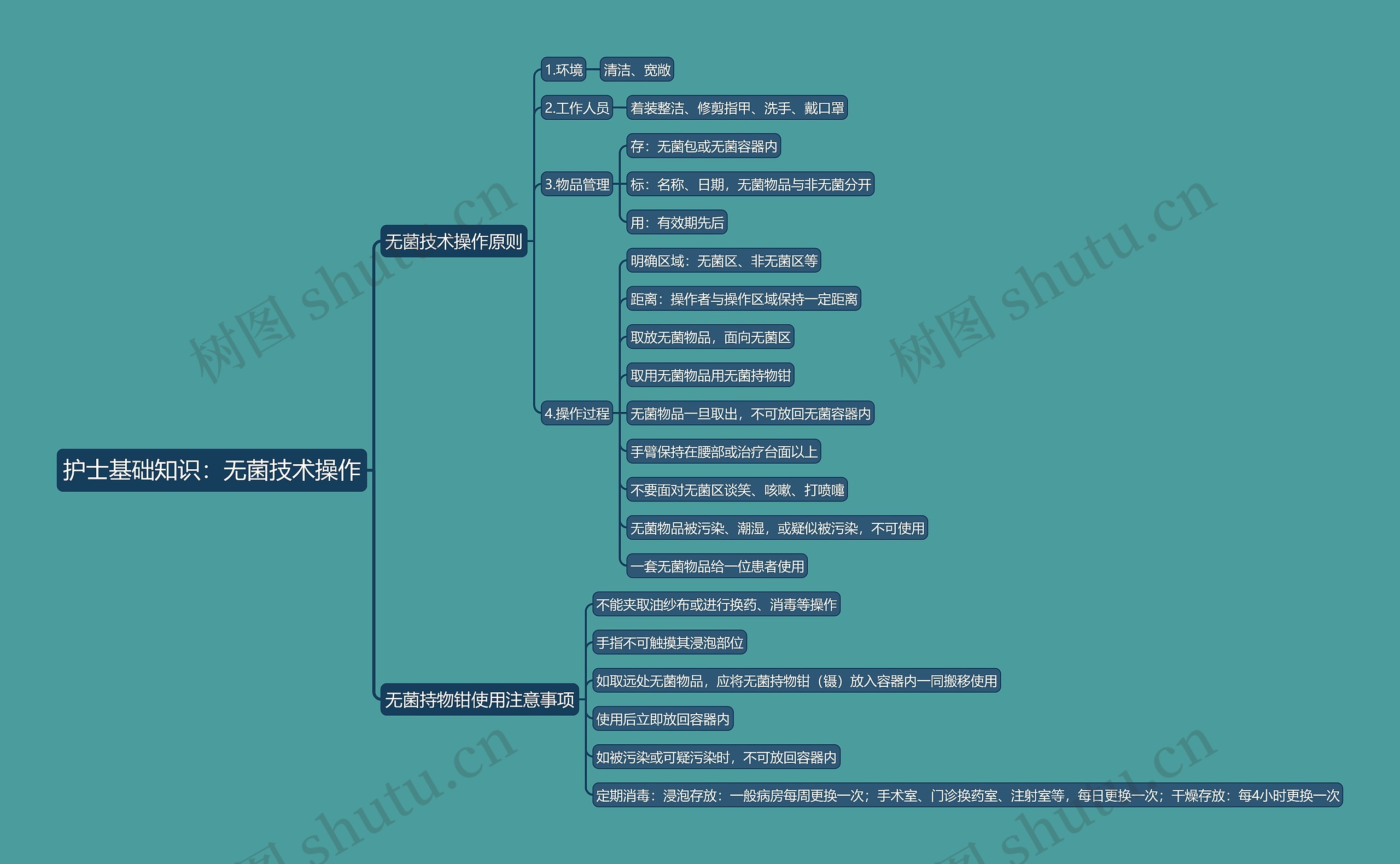 护士基础知识：无菌技术操作思维导图