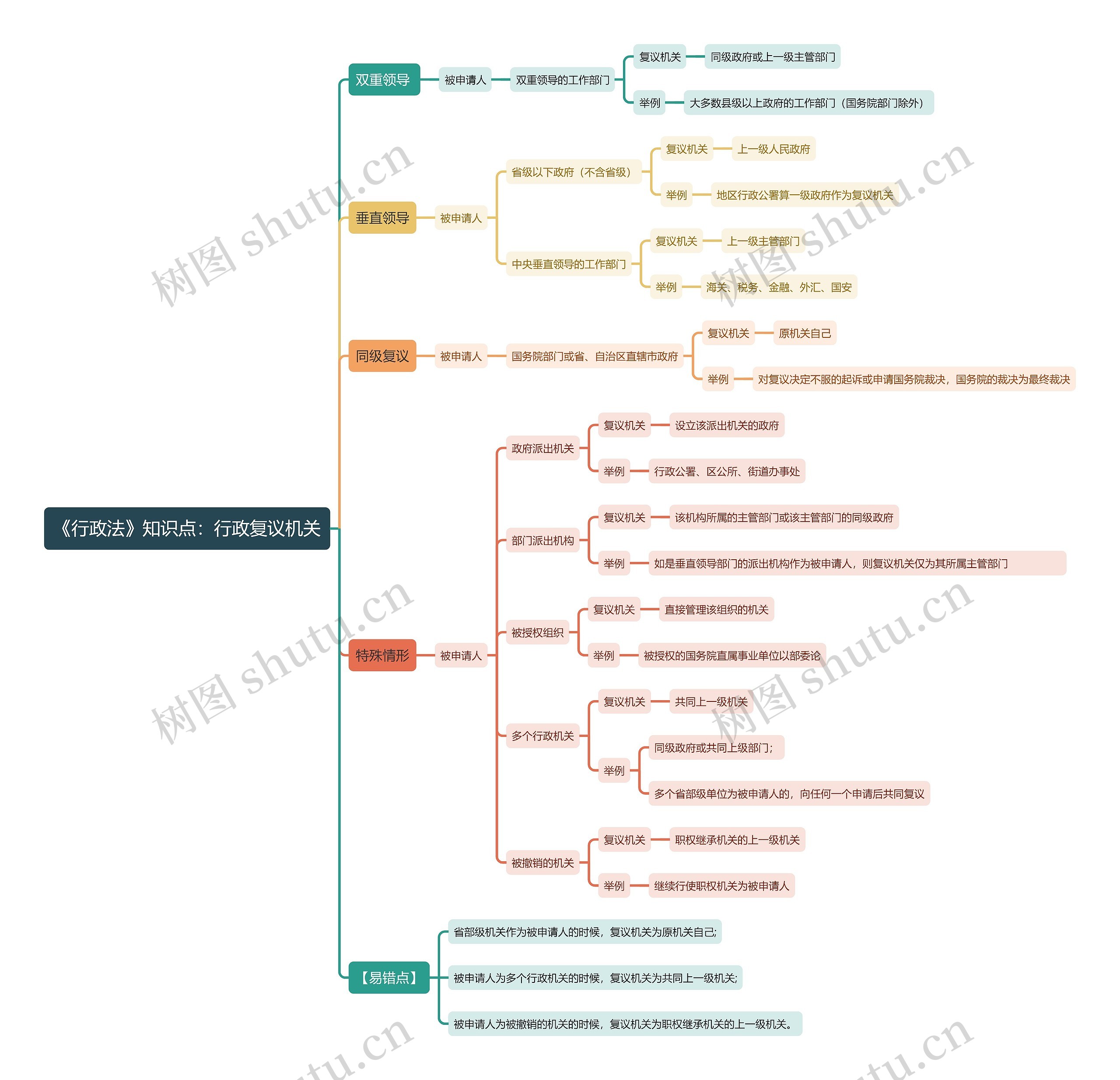 《行政法》知识点：行政复议机关思维导图