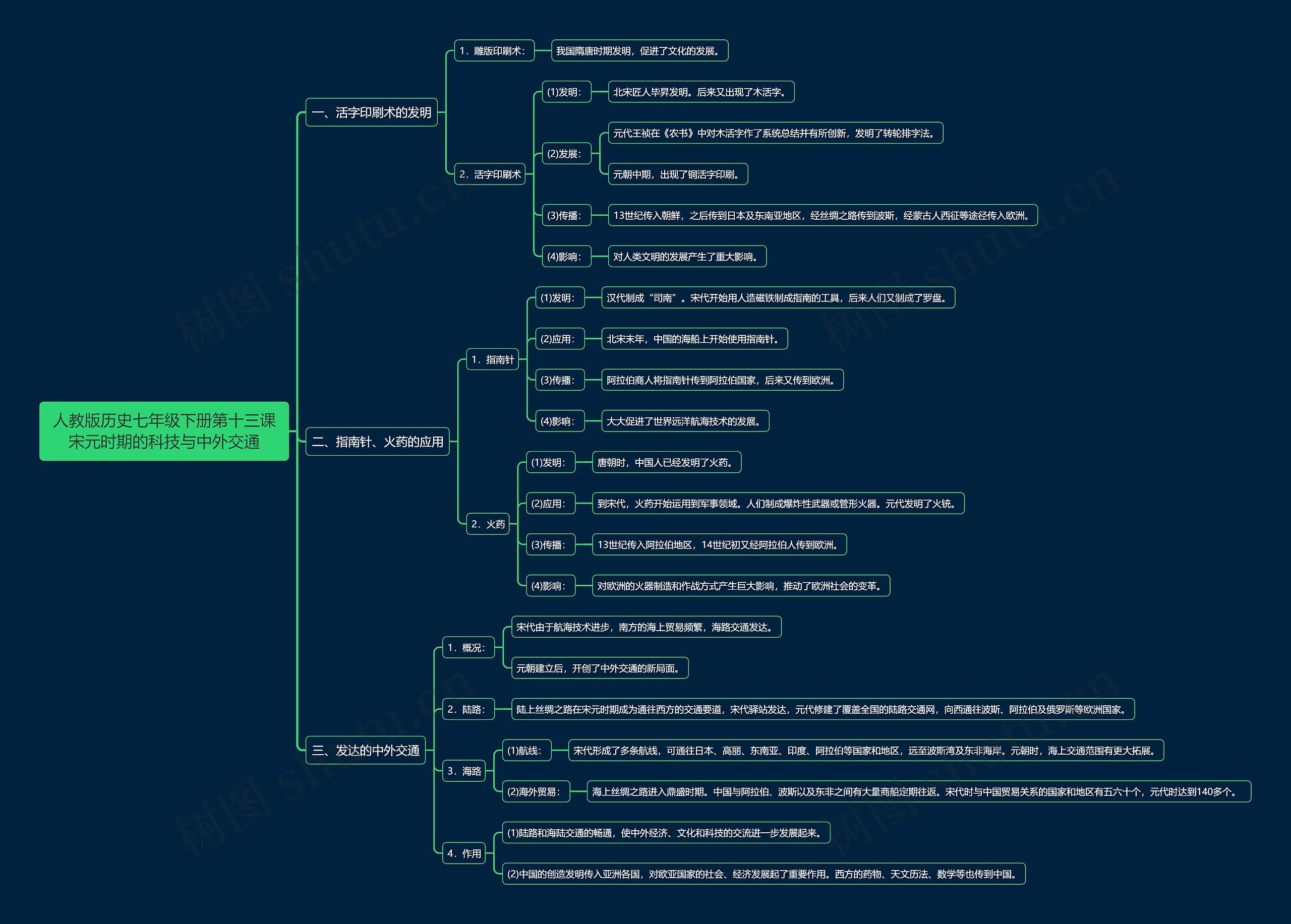 人教版历史七年级下册第十三课宋元时期的科技与中外交通思维导图