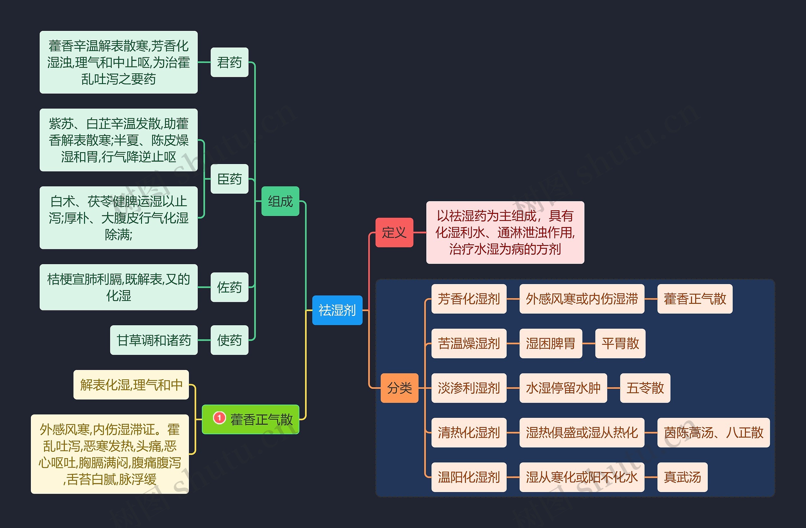 医学知识祛湿剂思维导图