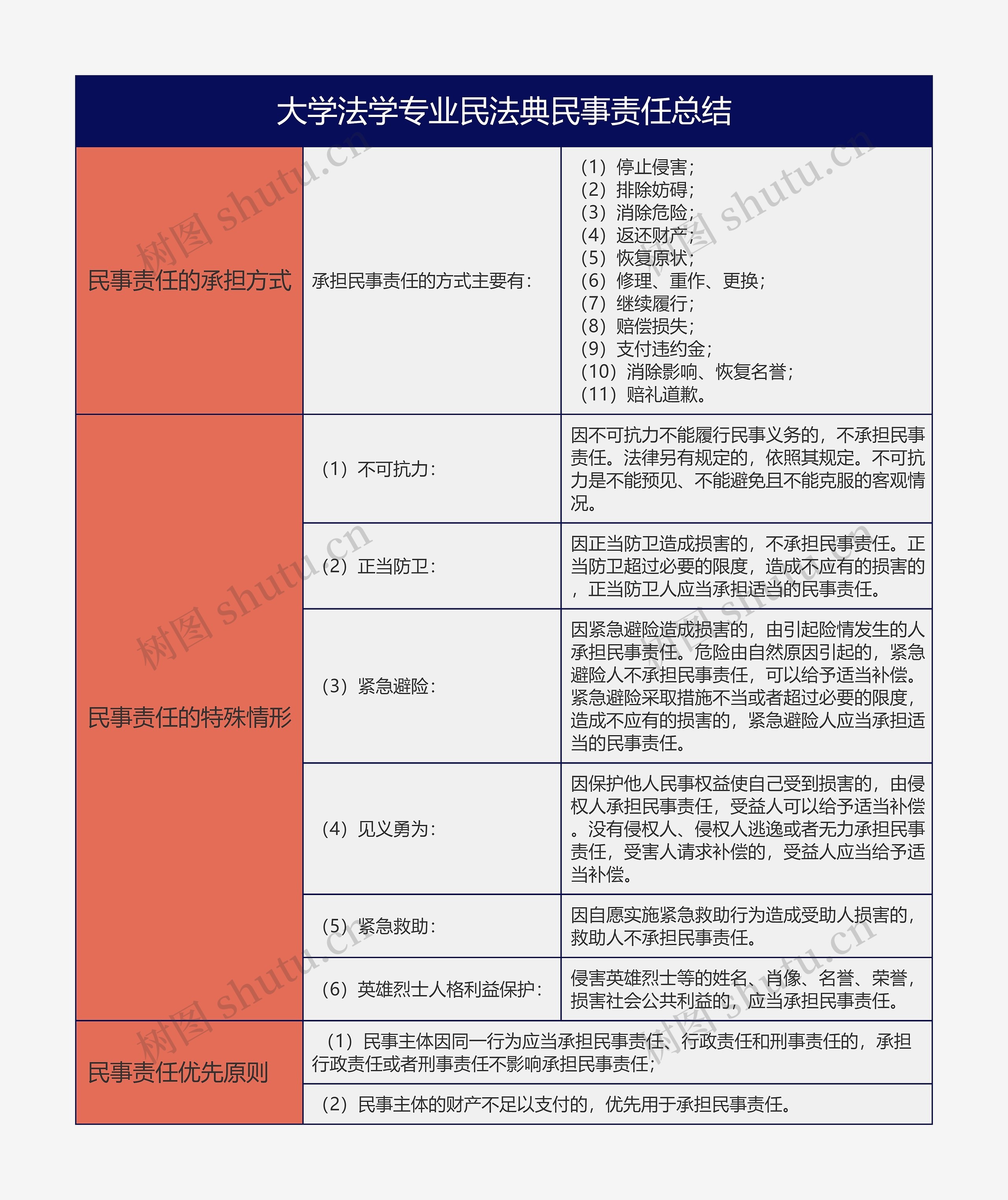 大学法学专业民法典民事责任总结树形表格思维导图