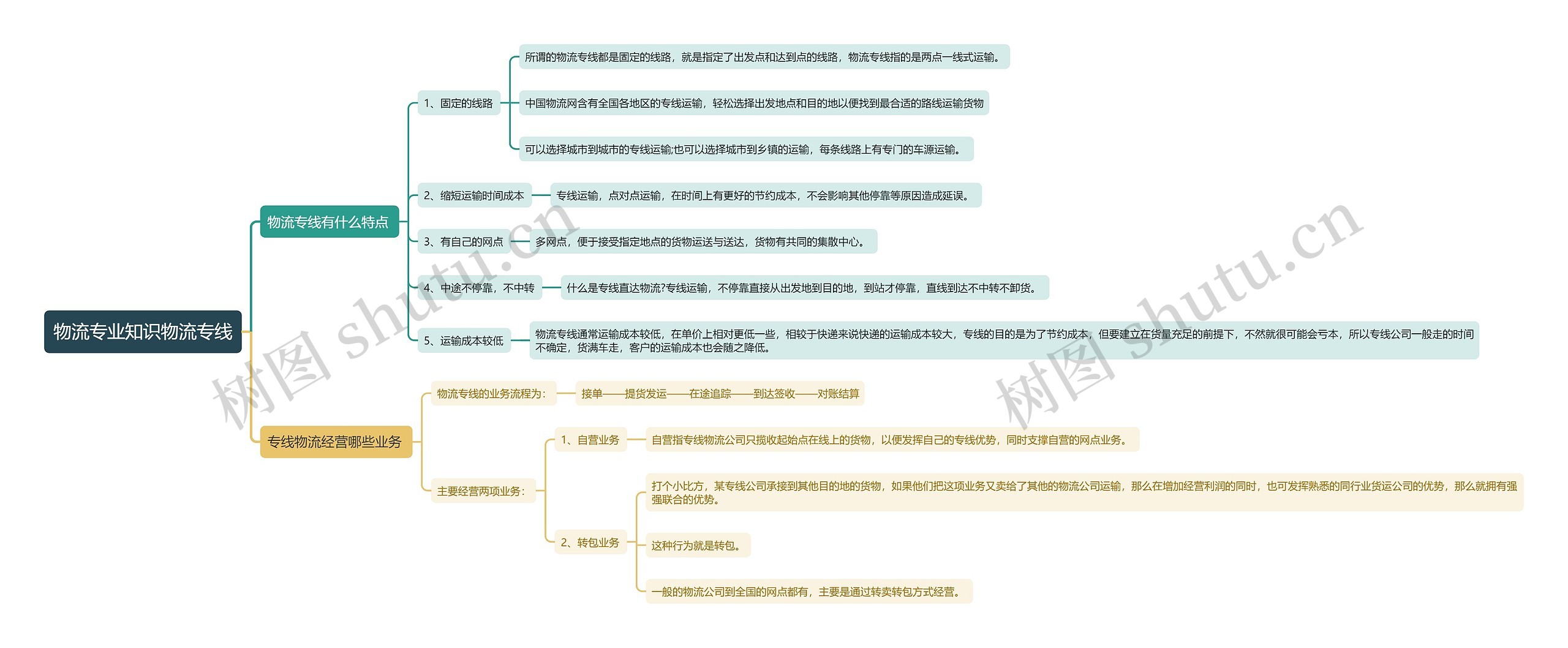 物流专业知识物流专线思维导图