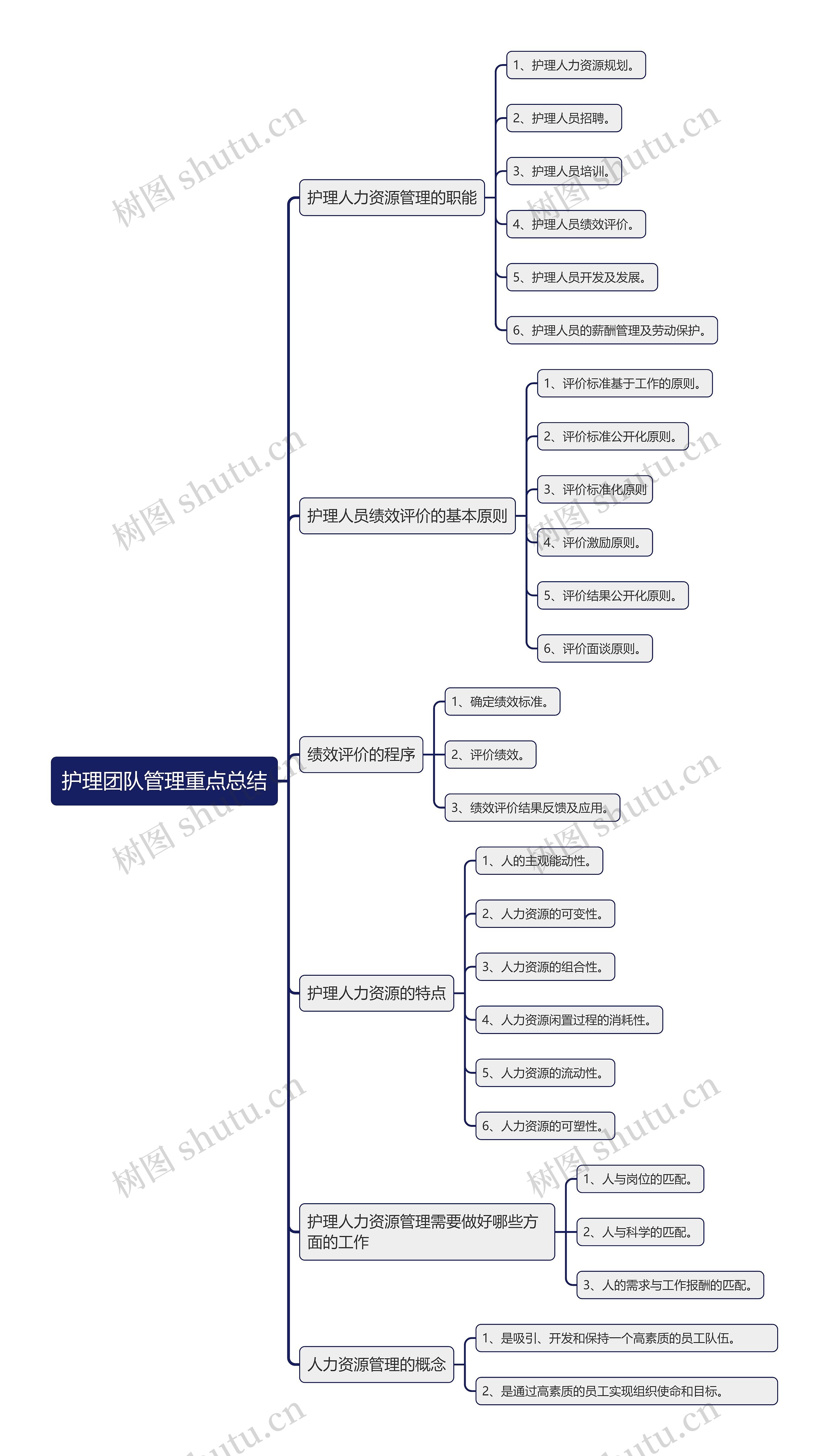 护理团队管理重点总结思维导图高清图 护理团队管理重点总结思维导图
