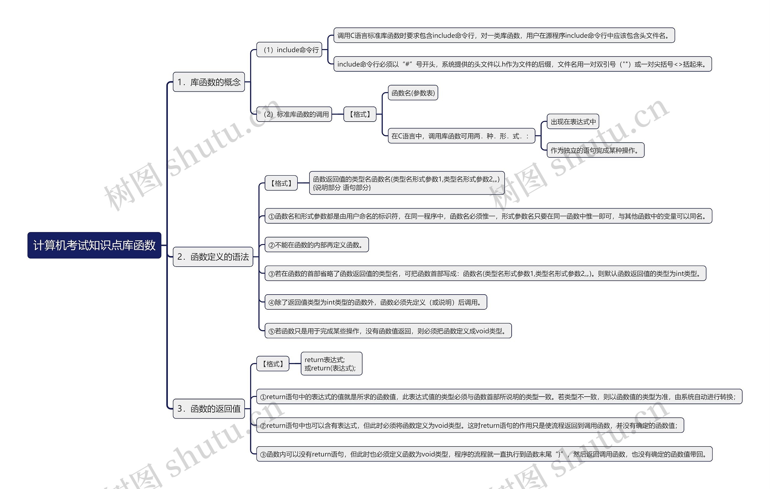 计算机考试知识点库函数思维导图