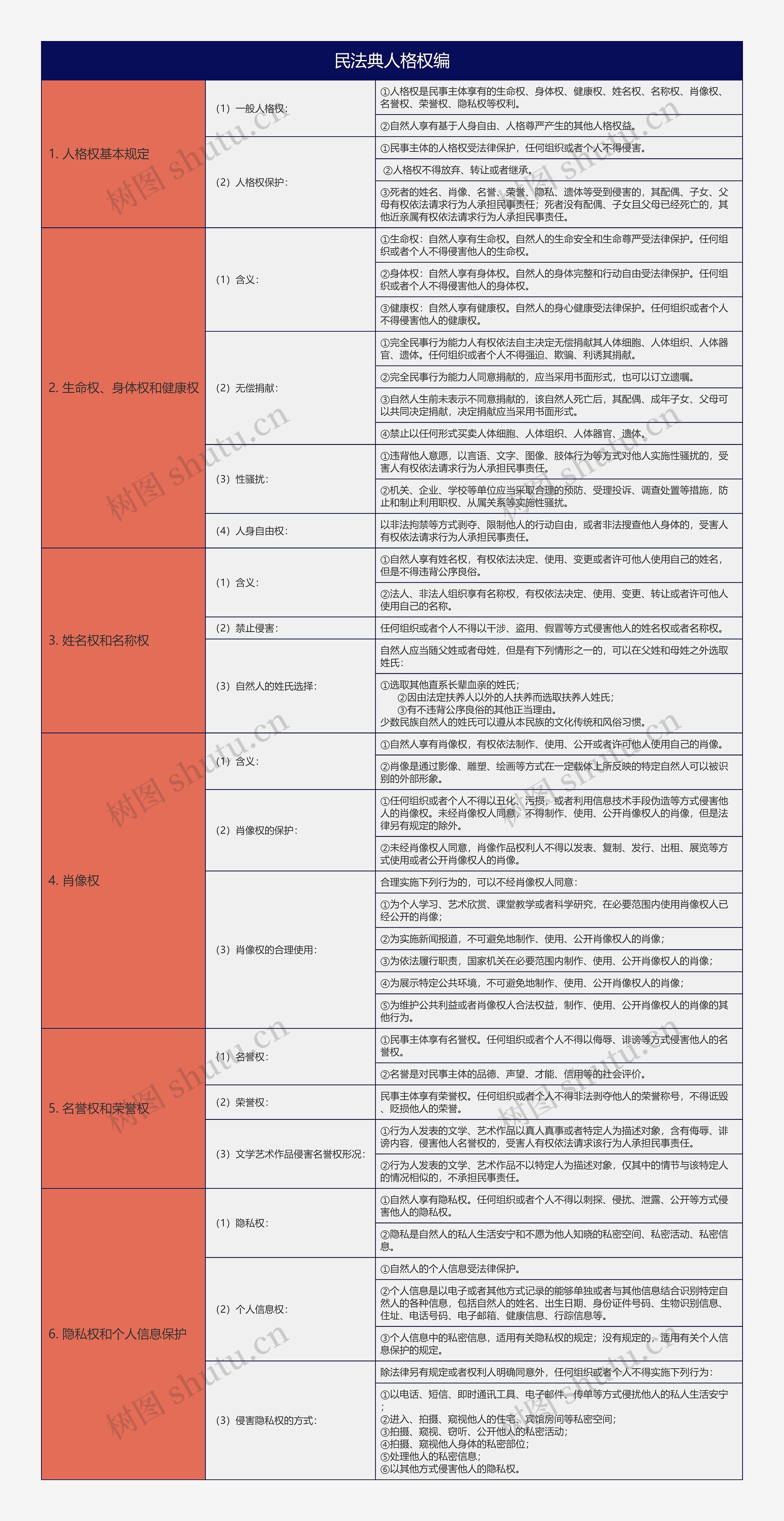 大学法学专业民法典人格权编知识总结树形表格