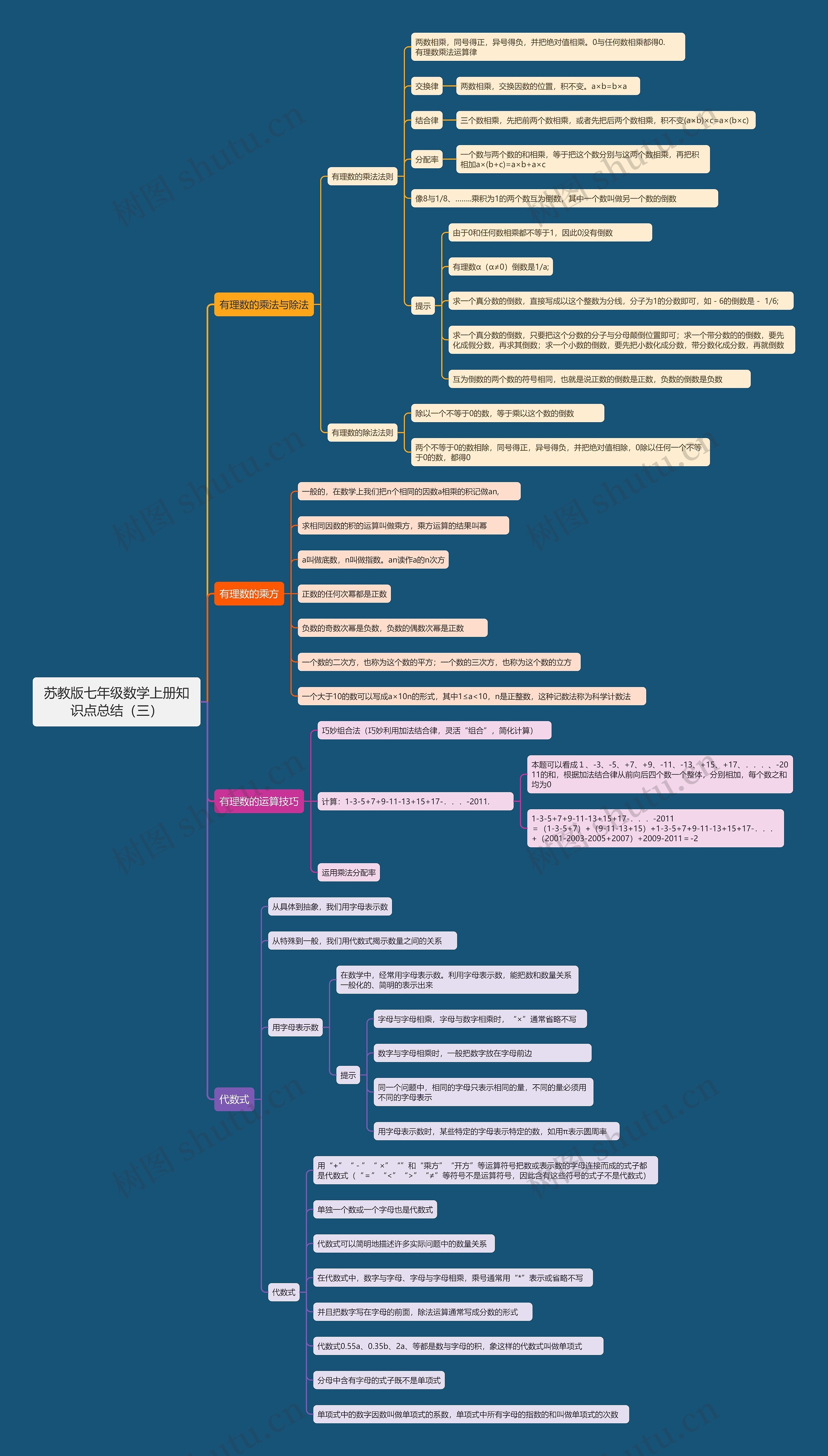 苏教版七年级数学上册知识点总结（三）思维导图