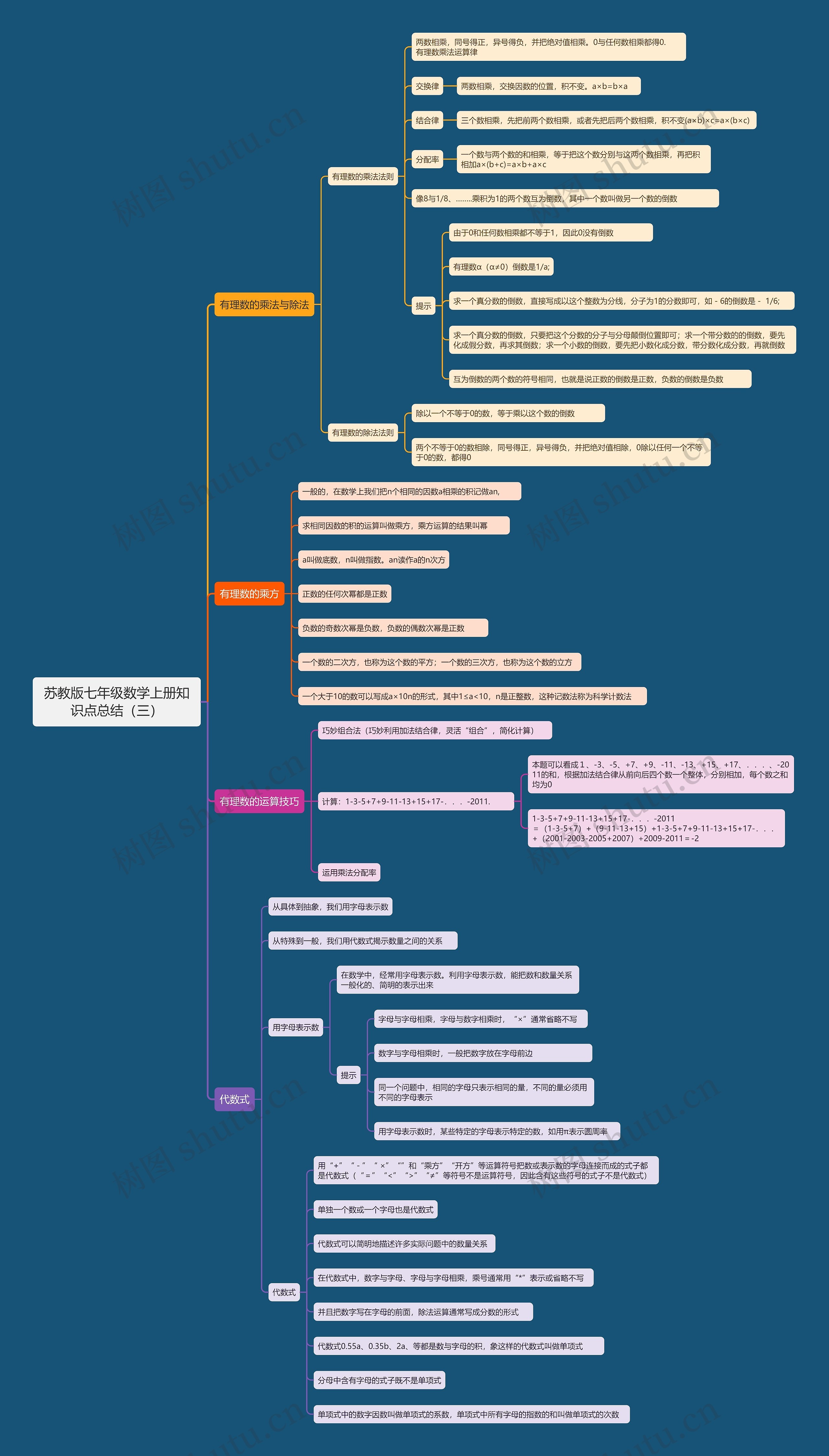 苏教版七年级数学上册知识点总结(三) 苏教版七年级数学上册知识点总结(三)