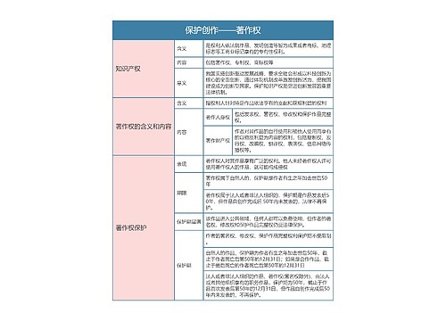 部编版政治选修二第一单元保护创作——著作权思维导图