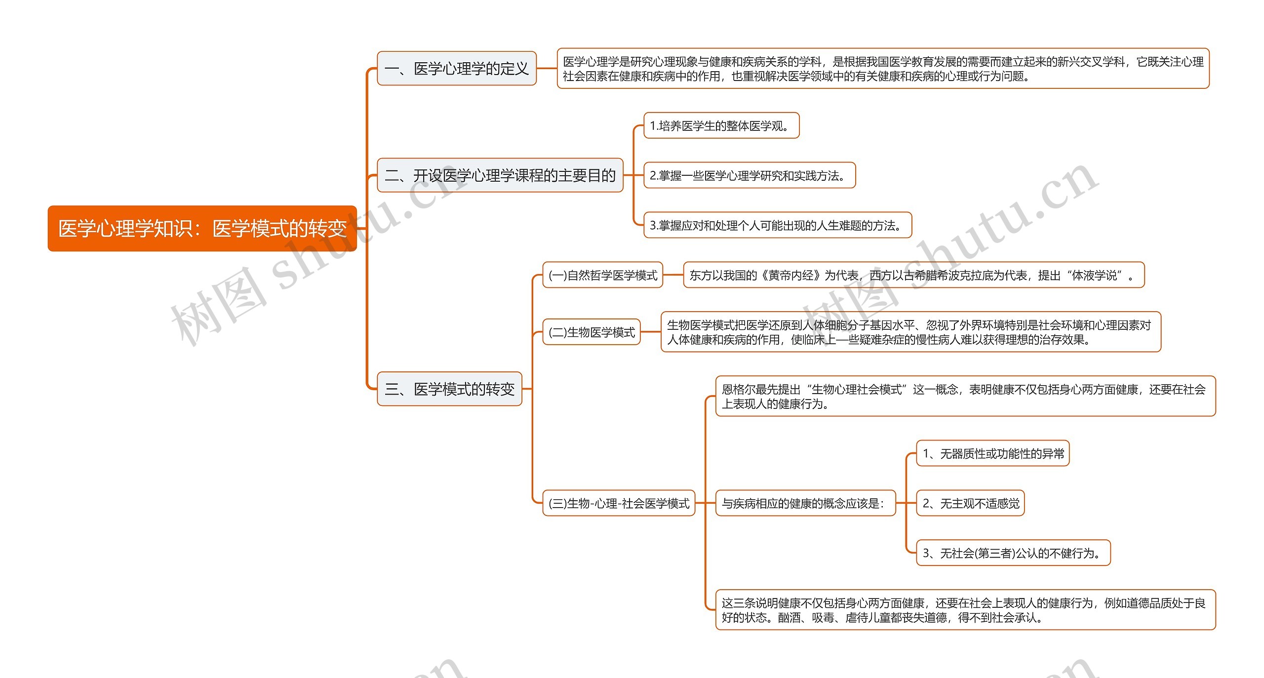 医学心理学知识：医学模式的转变思维导图